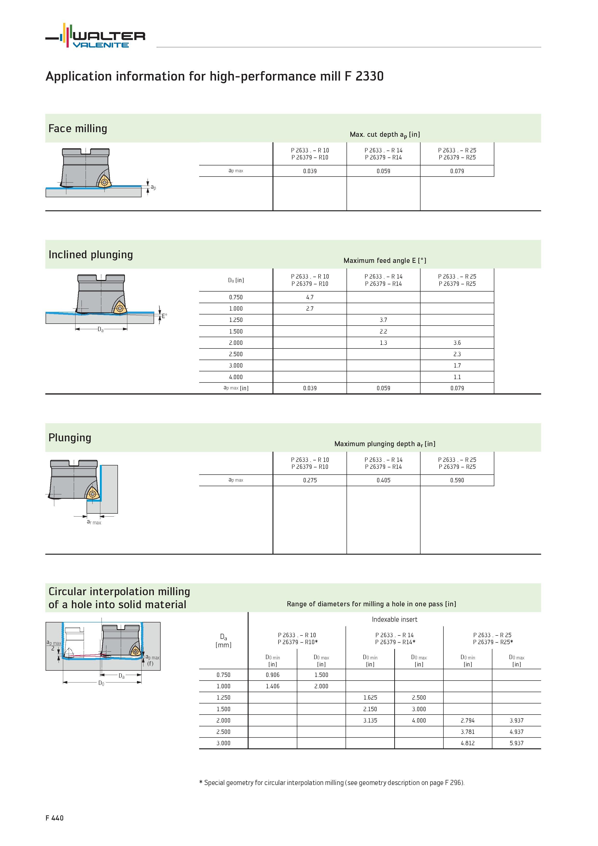 2368 WALTER Valenite Application information for high-performance mill F 2330 Face milling Max cut depth ap in Inclined plunging Maximum feed angle E Каталог WALTER 2012 Металлорежущий инструмент и инструментальная оснастка Valenite для станков и металлообрабатывающих комплексов Стр. F440