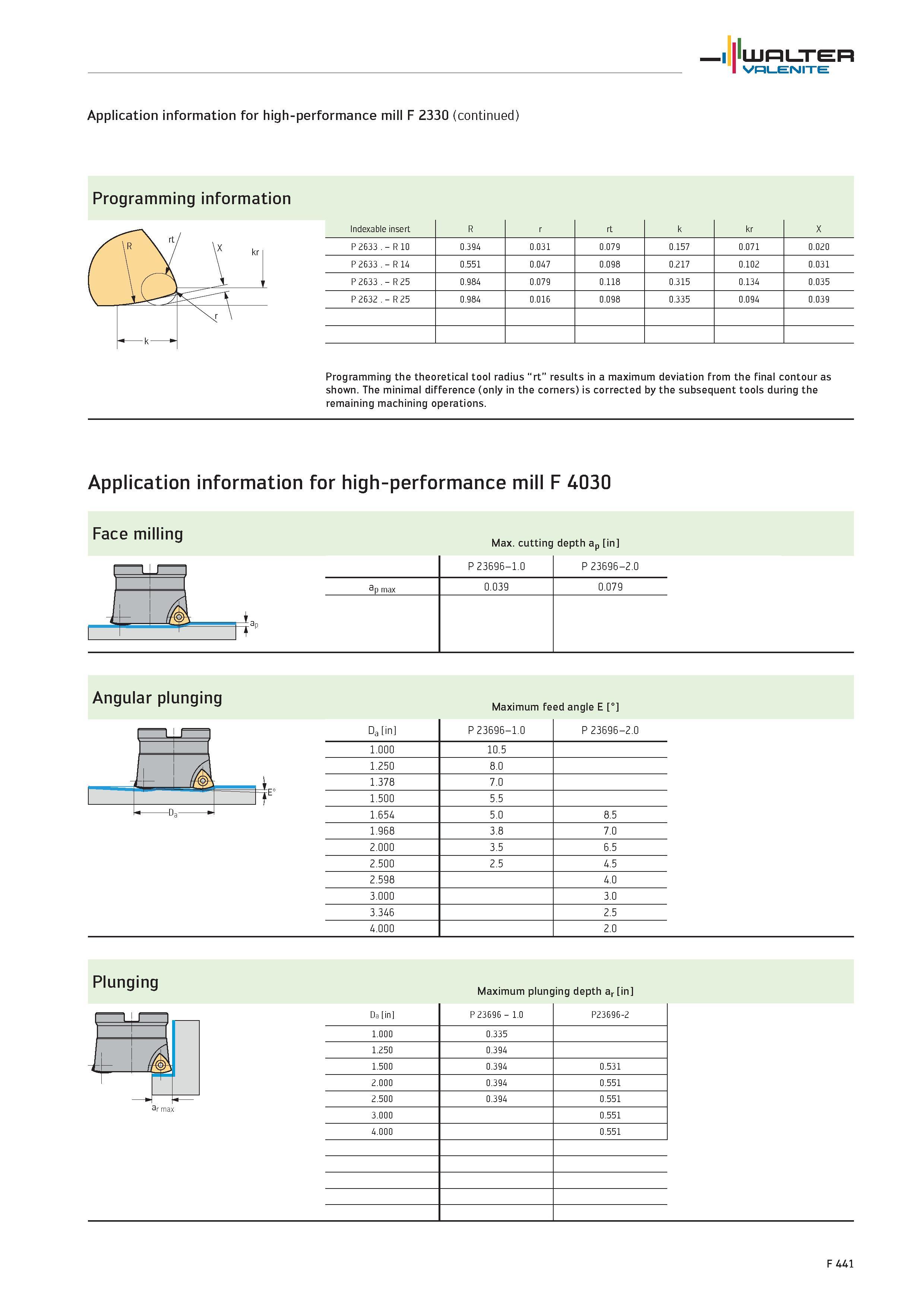 2369 Application information for high-performance mill F 2330 Programming information Programming the theoretical tool radius rt results in a maximum Каталог WALTER 2012 Металлорежущий инструмент и инструментальная оснастка Valenite для станков и металлообрабатывающих комплексов Стр. F441