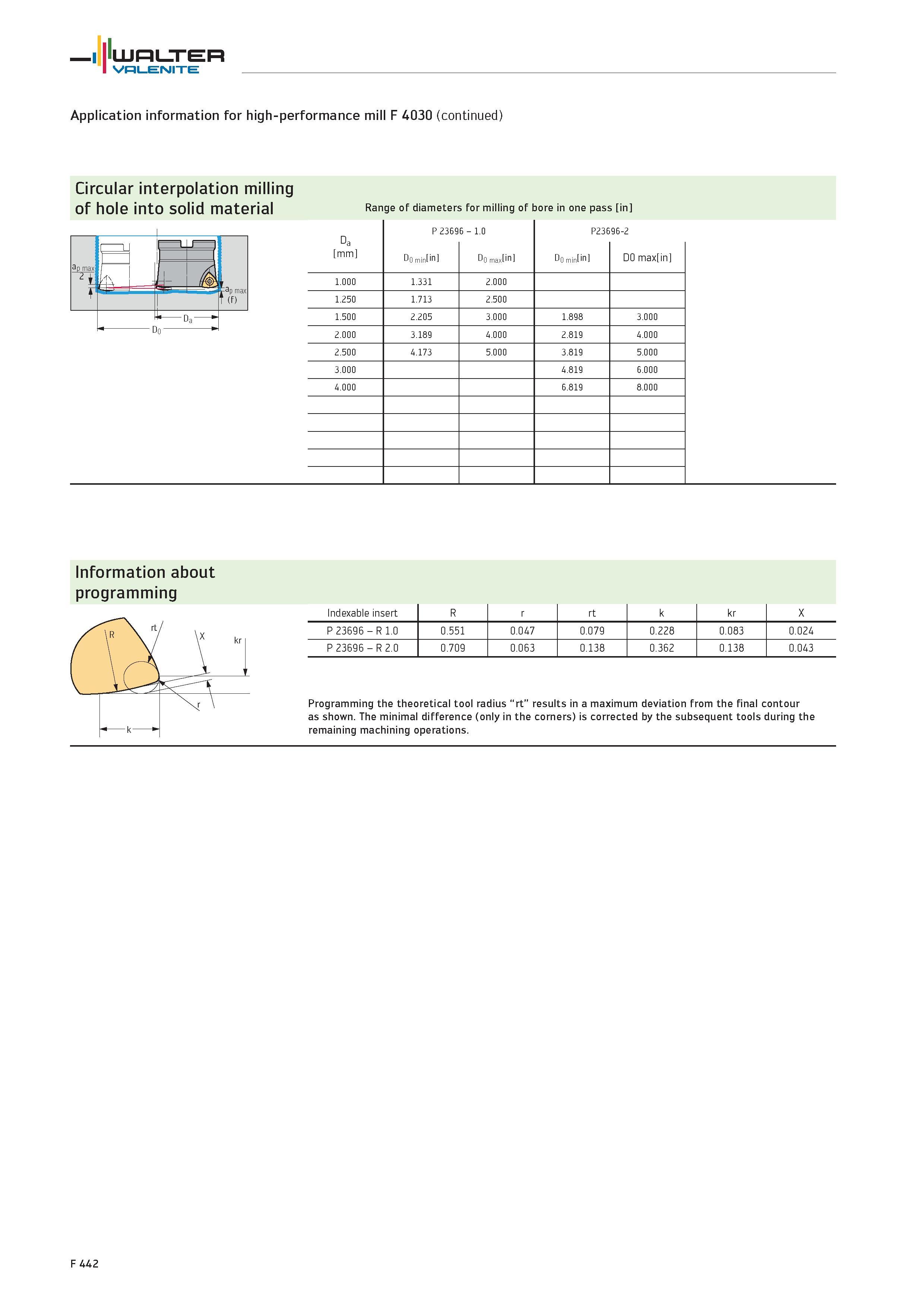 2370 Application information for high-performance mill F 4030 Circular interpolation milling of hole into solid material Range of diameters for millin Каталог WALTER 2012 Металлорежущий инструмент и инструментальная оснастка Valenite для станков и металлообрабатывающих комплексов Стр. F442