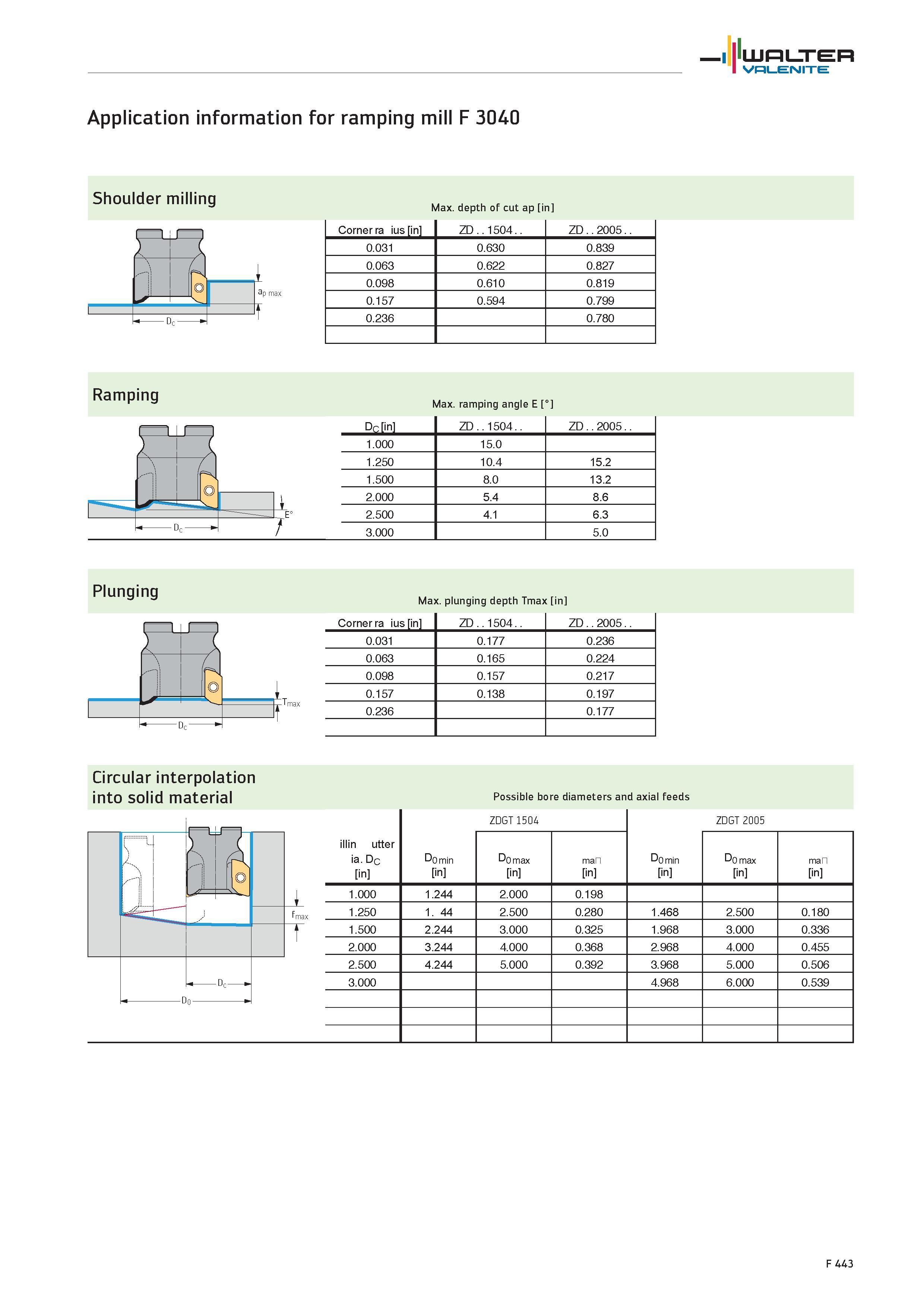 2371 Application information for ramping mill F 3040 Shoulder milling Max depth of cut ap in Corner ra ius in ZD 1504 ZD 2005 0 031 0 630 0 839 0 063 Каталог WALTER 2012 Металлорежущий инструмент и инструментальная оснастка Valenite для станков и металлообрабатывающих комплексов Стр. F443