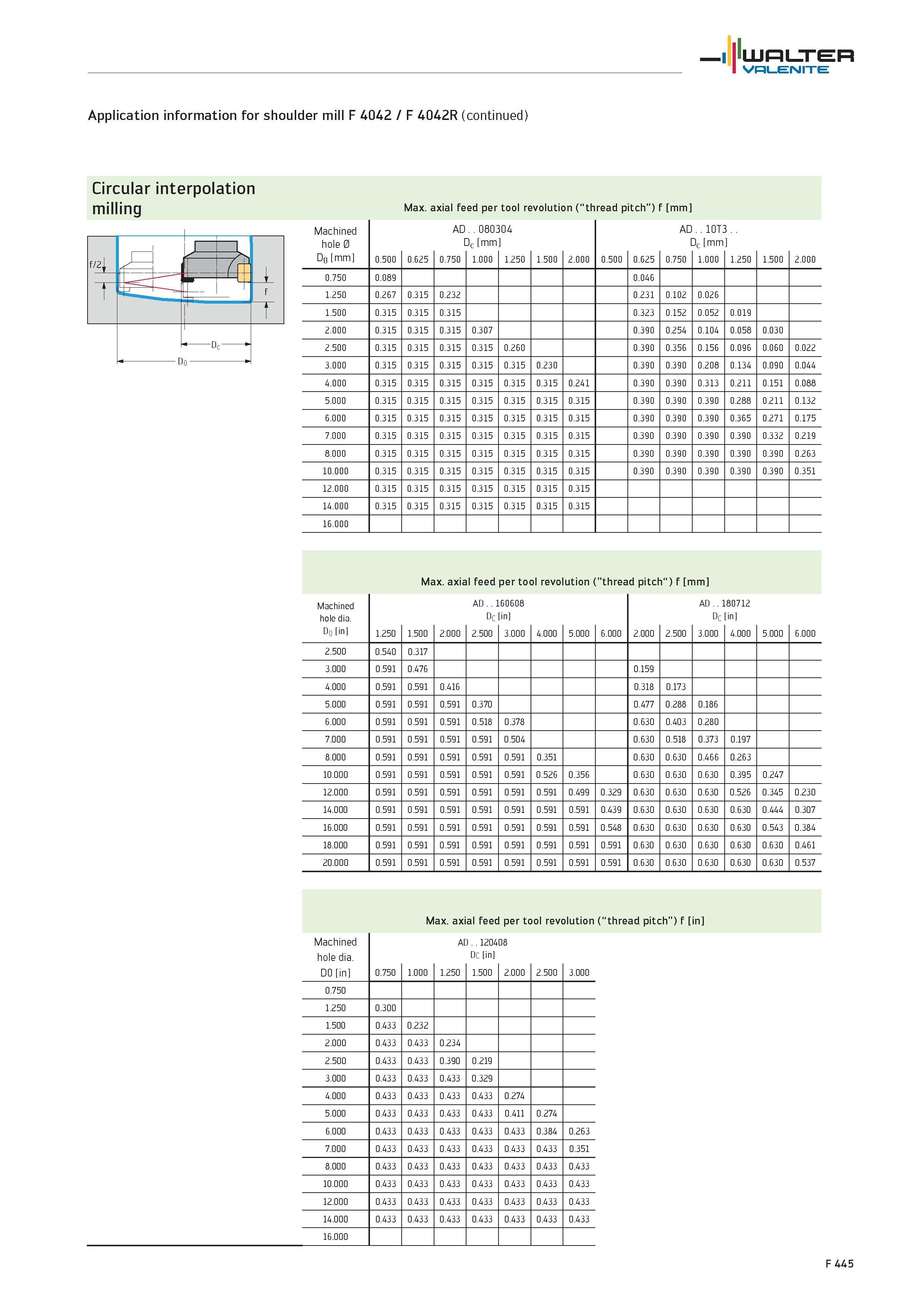 2373 Application information for shoulder mill F 4042 / F 4042R Circular interpolation milling Max axial feed per tool revolution ( thread pitch ) f m Каталог WALTER 2012 Металлорежущий инструмент и инструментальная оснастка Valenite для станков и металлообрабатывающих комплексов Стр. F445