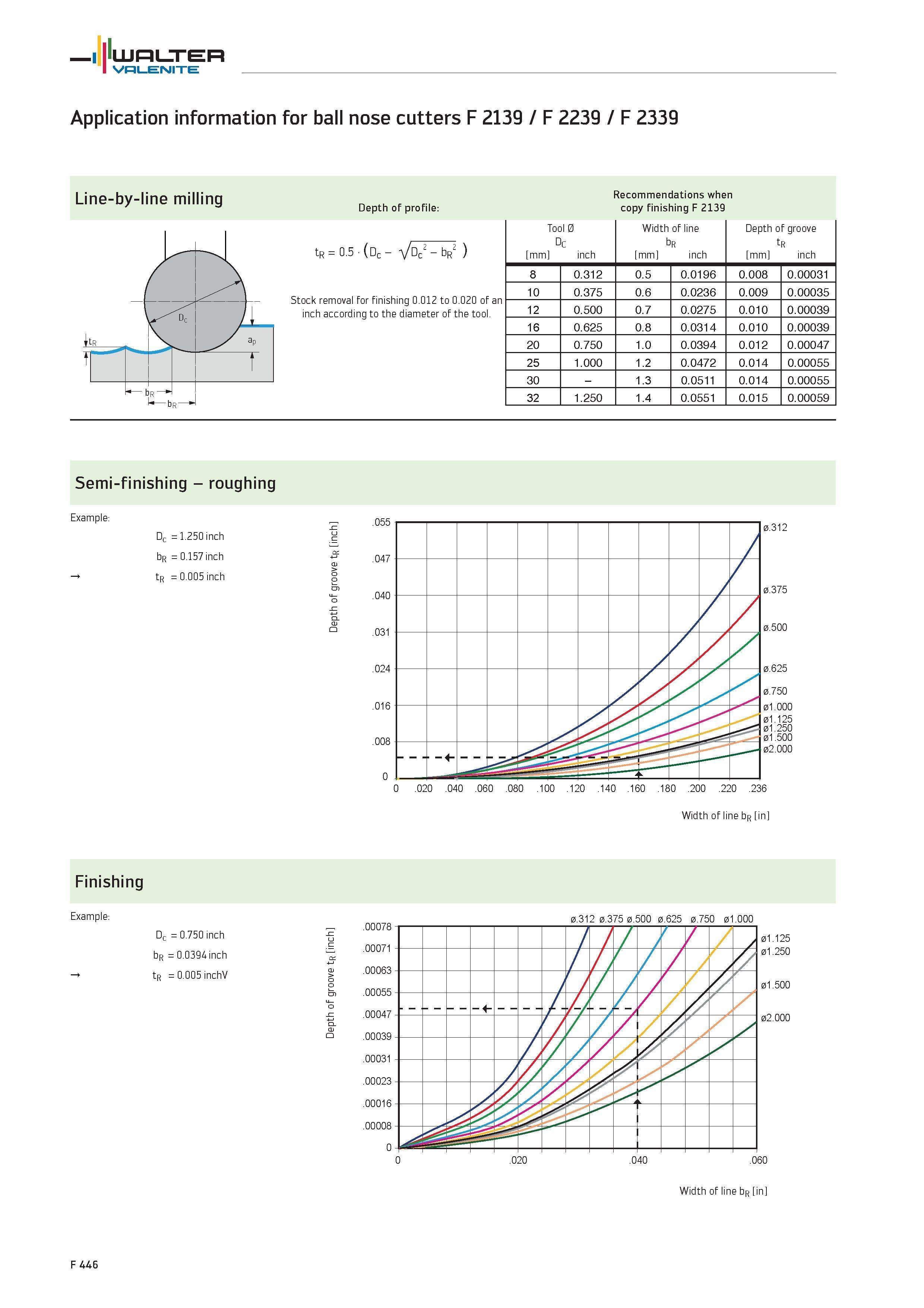 2374 Application information for ball nose cutters F 2139 / F 2239 / F 2339 Line-by-line milling Depth of profile tR 0 5 (Dc VDc2 bR2 ) Stock removal Каталог WALTER 2012 Металлорежущий инструмент и инструментальная оснастка Valenite для станков и металлообрабатывающих комплексов Стр. F446