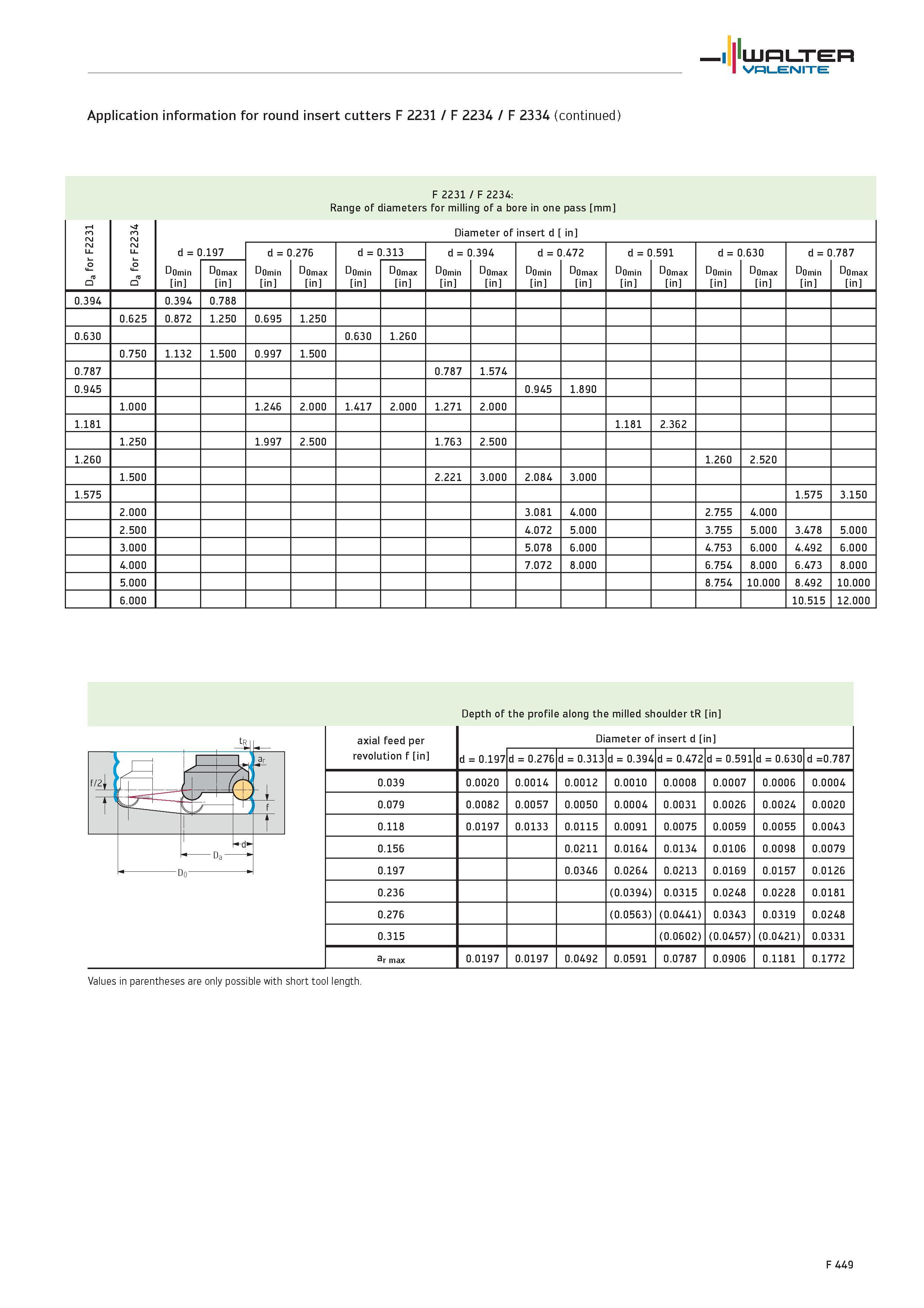 2377 Application information for round insert cutters F 2231 / F 2234 / F 2334 F 2231 / F 2234 Range of diameters for milling of a bore in one pass mm Каталог WALTER 2012 Металлорежущий инструмент и инструментальная оснастка Valenite для станков и металлообрабатывающих комплексов Стр. F449