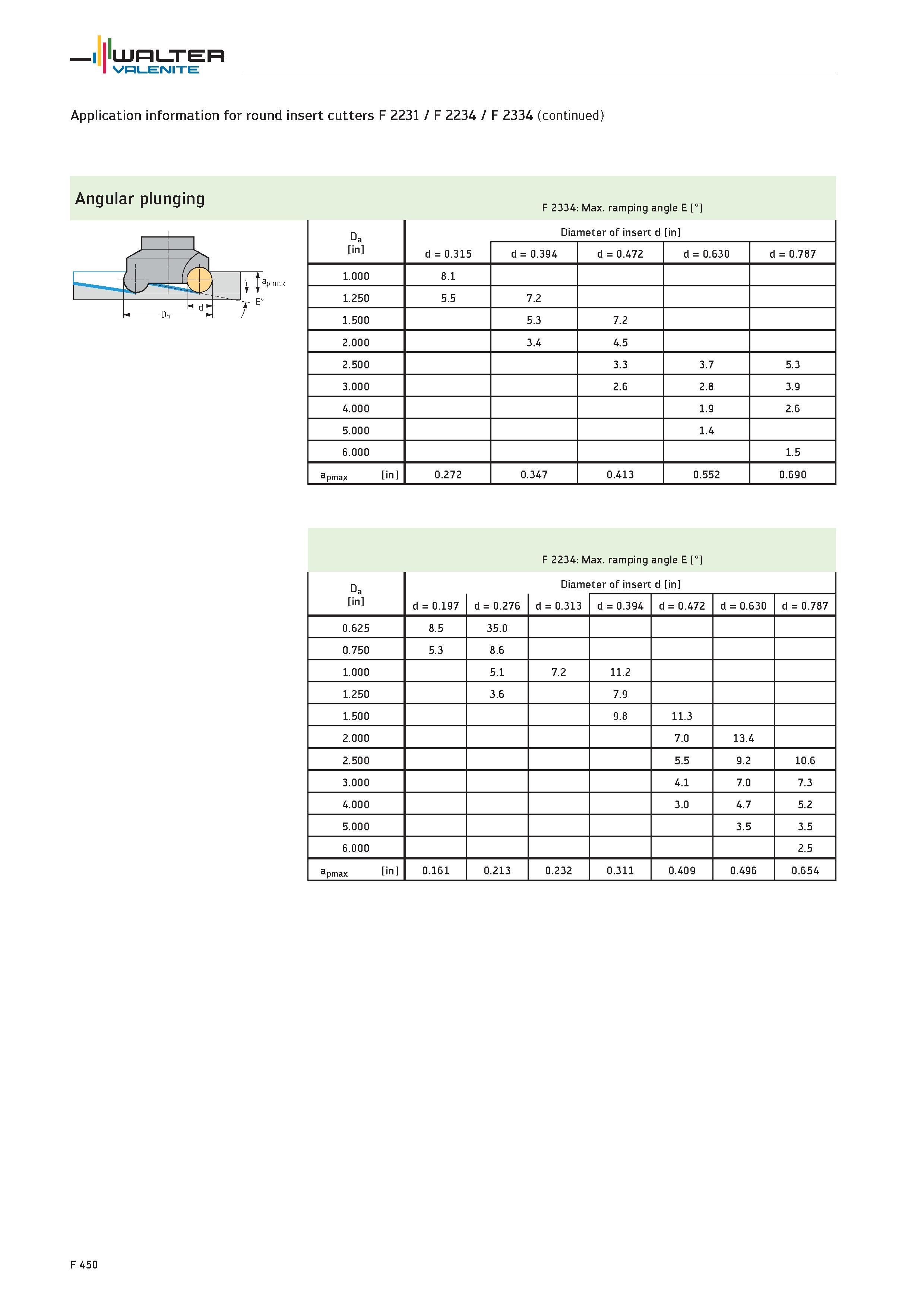 2378 Application information for round insert cutters F 2231 / F 2234 / F 2334 Angular plunging J 1 ta -T- E° r F 2334 Max ramping angle E Da Diameter Каталог WALTER 2012 Металлорежущий инструмент и инструментальная оснастка Valenite для станков и металлообрабатывающих комплексов Стр. F450