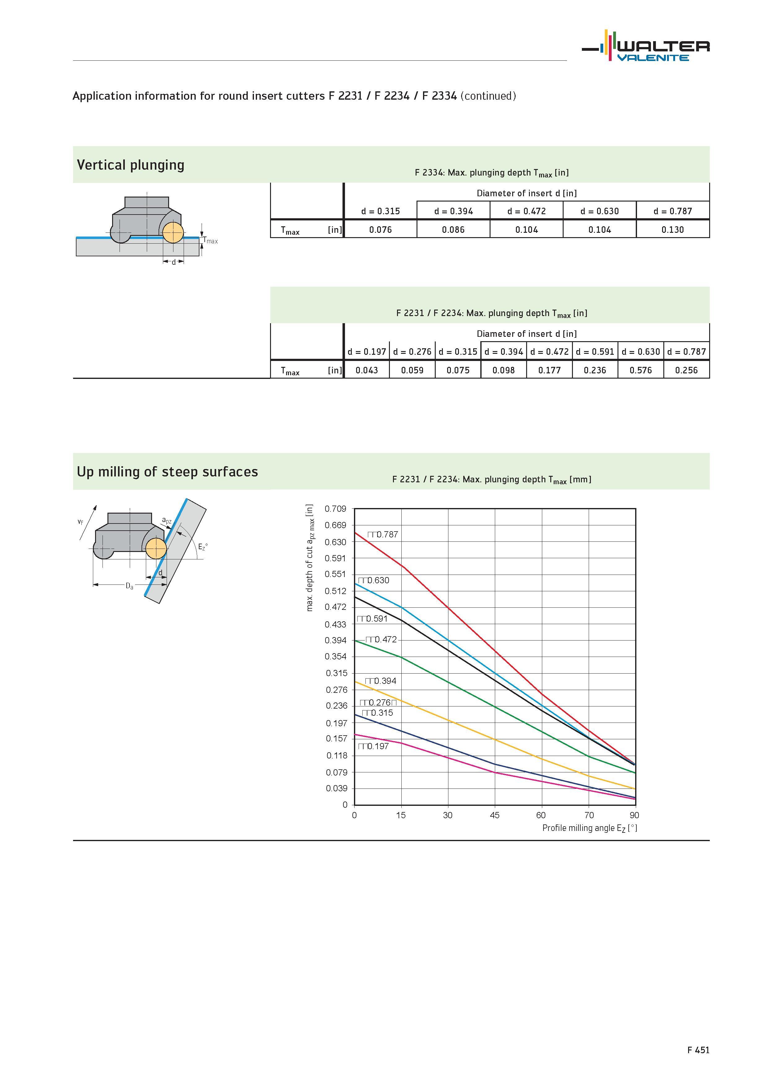 2379 Application information for round insert cutters F 2231 / F 2234 / F 2334 Vertical plunging F 2334 Max plunging depth Tmax in Diameter of insert Каталог WALTER 2012 Металлорежущий инструмент и инструментальная оснастка Valenite для станков и металлообрабатывающих комплексов Стр. F451