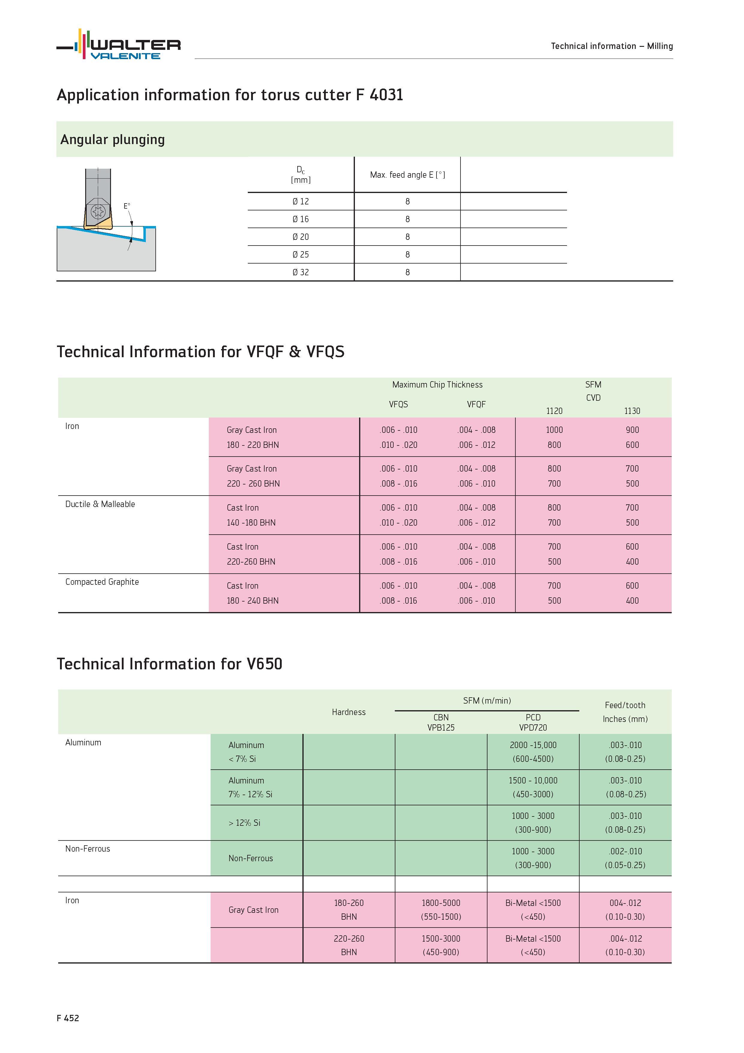 2380 Application information for torus cutter F 4031 Angular plunging Technical Information for VFQF VFQS Maximum Chip Thickness SFM VFQS VFQF CVD 112 Каталог WALTER 2012 Металлорежущий инструмент и инструментальная оснастка Valenite для станков и металлообрабатывающих комплексов Стр. F452
