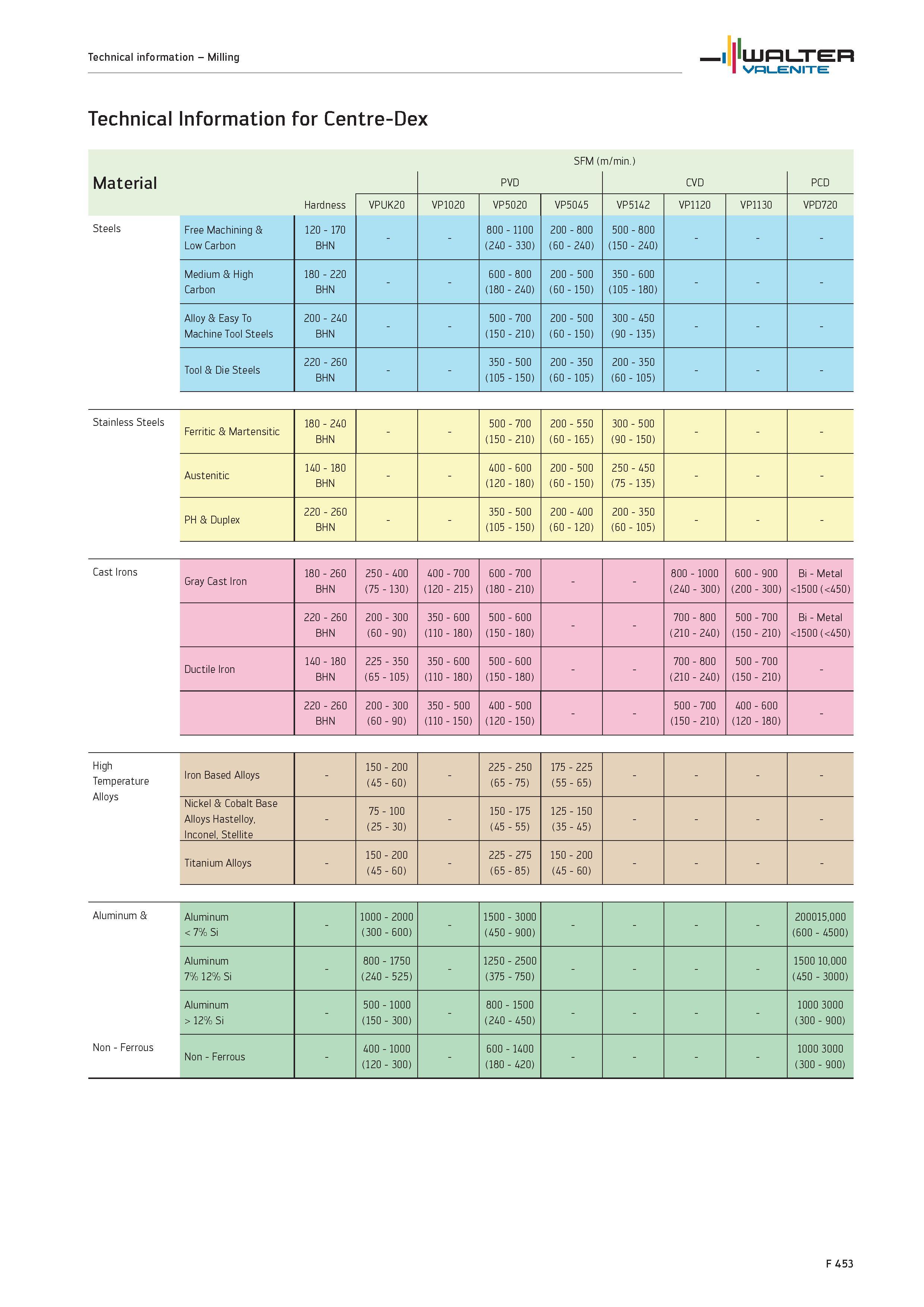 2381 Technical Information for Centre-Dex SFM (m/min ) Material PVD CVD PCD Hardness VPUK20 VP1020 VP5020 VP5045 VP5142 VP1120 VP1130 VPD720 Steels Fr Каталог WALTER 2012 Металлорежущий инструмент и инструментальная оснастка Valenite для станков и металлообрабатывающих комплексов Стр. F453