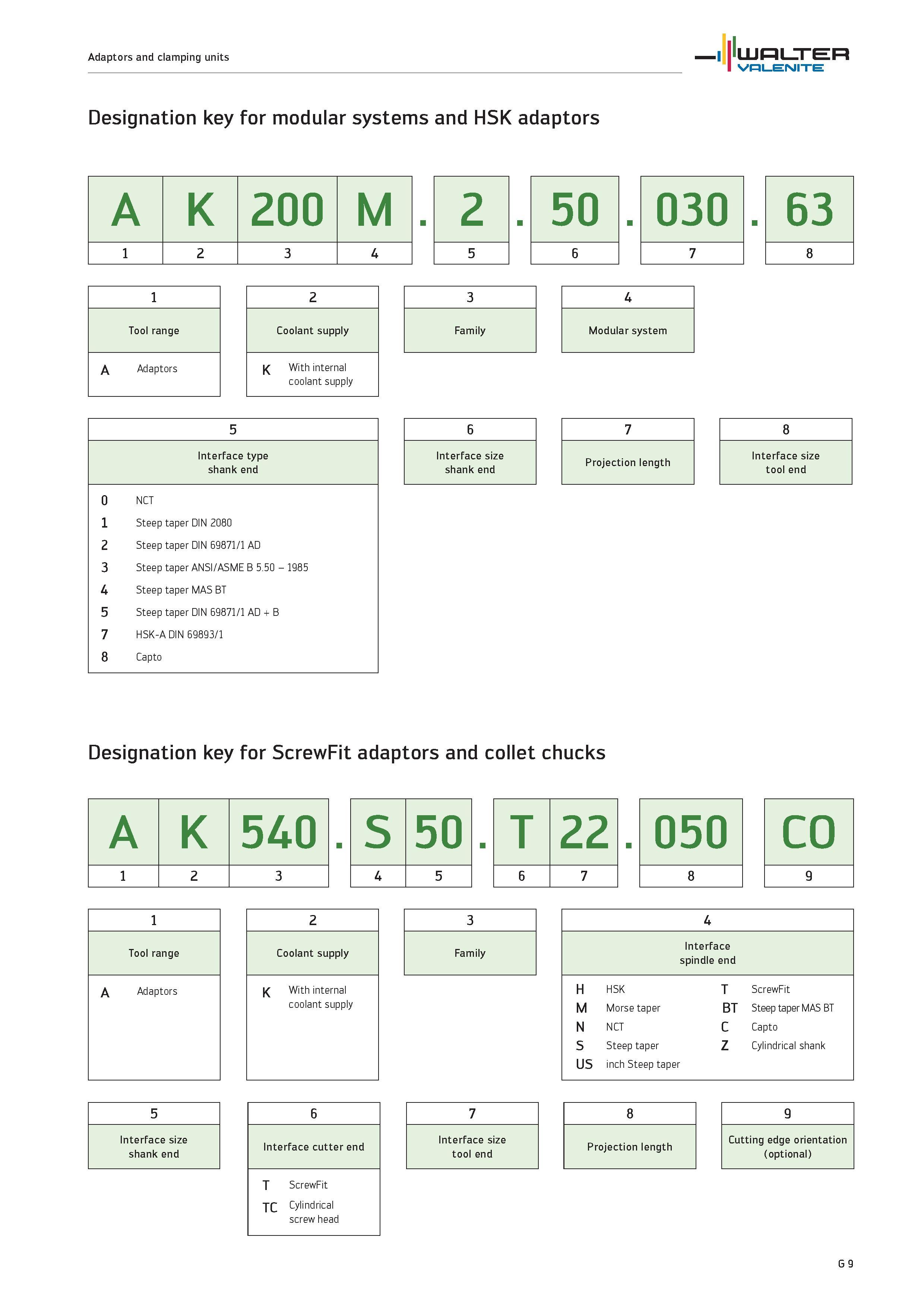2391 Designation key for modular systems and HSK adaptors A K 200 M Tool range A Adaptors Coolant supply K With internal coolant supply 5 Interface ty Каталог WALTER 2012 Металлорежущий инструмент и инструментальная оснастка Valenite для станков и металлообрабатывающих комплексов Стр. G9