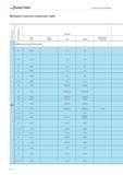 2528 Workpiece material comparison table Material group Machining group Germany W no DIN W no DIN EN DIN DIN EN Manufacturer designation P Building an Каталог WALTER 2012 Металлорежущий инструмент и инструментальная оснастка Valenite для станков Стр. H8 ENG