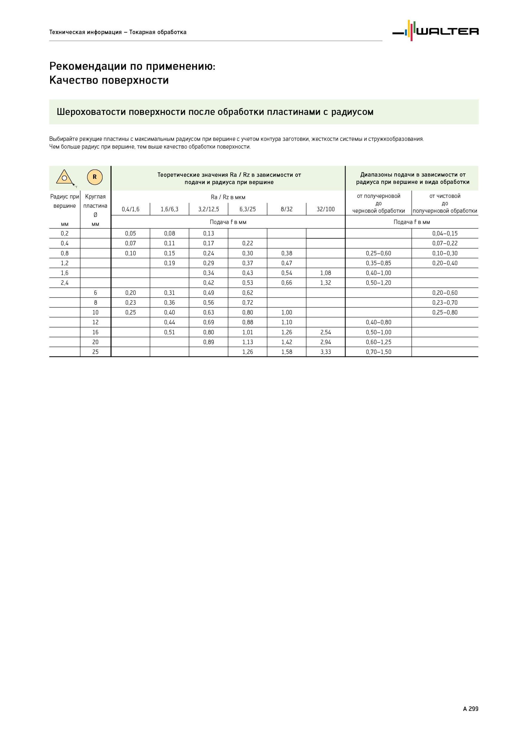 303 Качество поверхности Шероховатости поверхности после обработки пластинами с радиусом Выбирайте режущие пластины с максимальным радиусом при вершине с учетом к Каталог WALTER 2012 Режущий инструмент и инструментальная оснастка Стр. A299