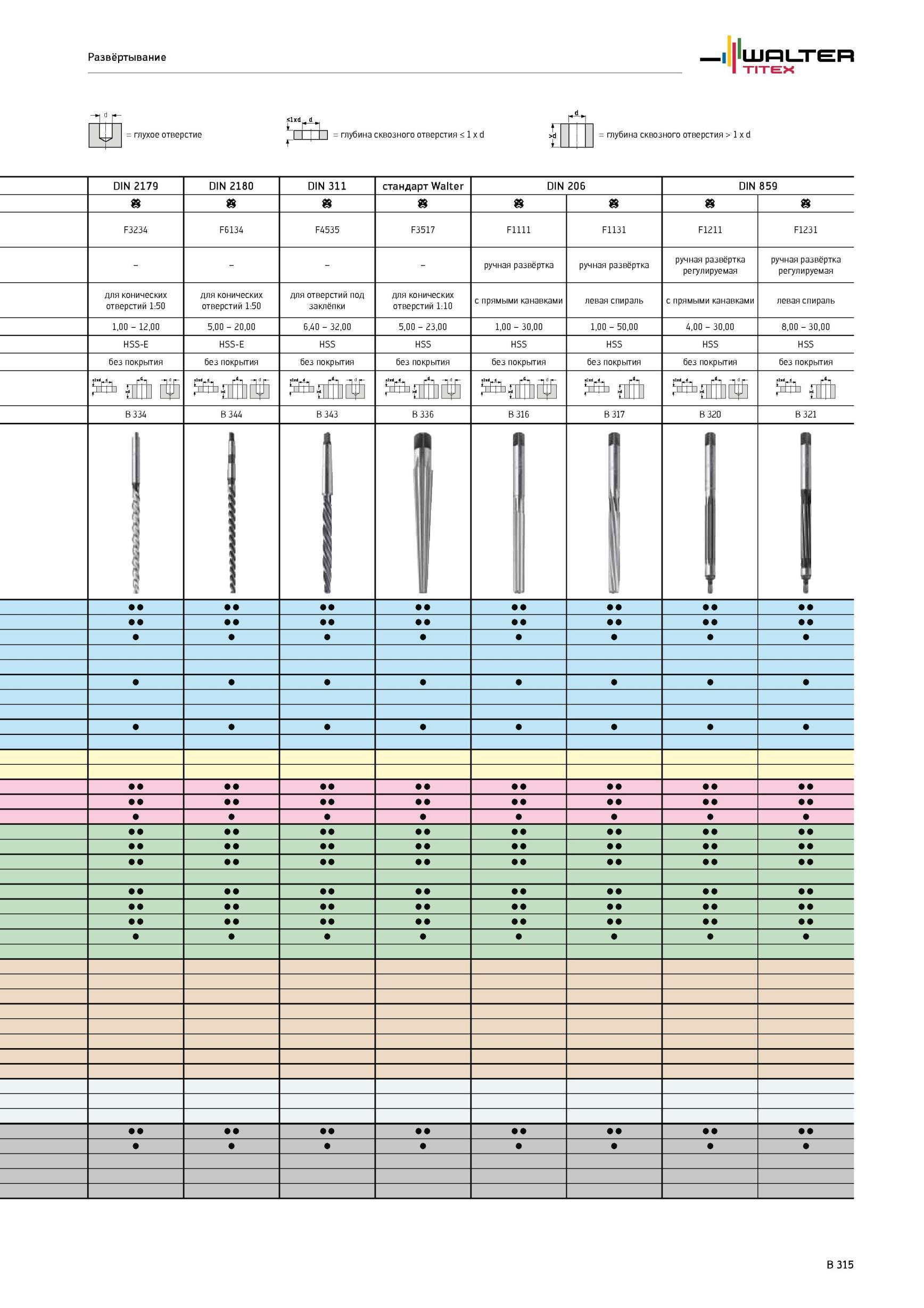 647 TITEX Развёртывание глухое отверстие глубина сквозного отверстия 1 x d DIN 2179 DIN 2180 DIN 311 стандарт Walter DIN 206 DIN 859 С F3234 F6134 F4535 F3517 F11 Каталог WALTER 2012 Режущий инструмент и инструментальная оснастка Стр. B315