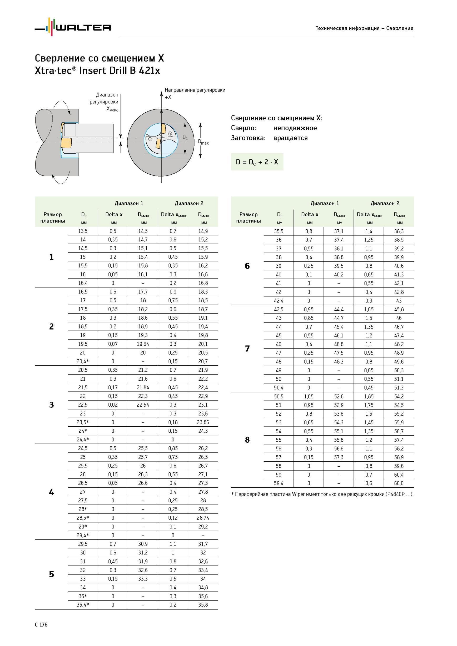 906 Сверление со смещением X Xtra-tec Insert Drill B 421x Диапазон Размер Dc пластины мм Delta x Dm8kc мм Delta xMaKC DMaKC мм 13,5 0,5 14,5 0,7 14,9 14 0,35 14,7 Каталог WALTER 2012 Режущий инструмент и инструментальная оснастка Стр. C176