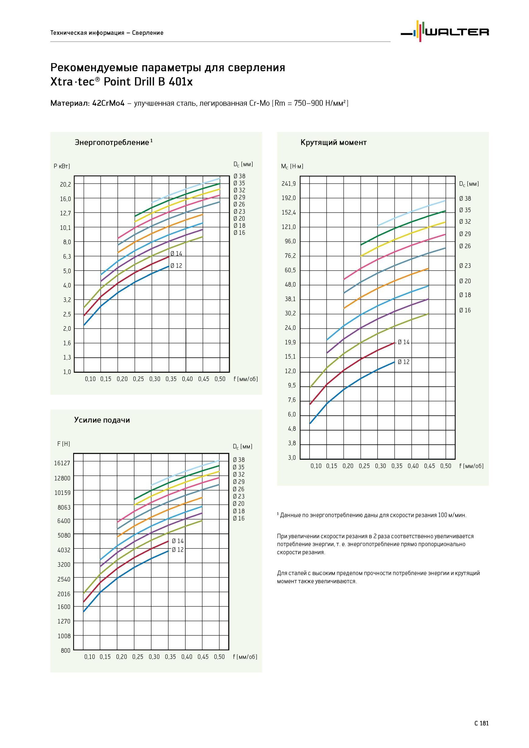911 Рекомендуемые параметры для сверления Walter Xtra tec Point Drill B 401x Материал 42CrMo4 - улучшенная сталь, легированная Cr-Mo Rm 750-900 Н/мм2 Энергопотреб Каталог WALTER 2012 Режущий инструмент и инструментальная оснастка Стр. C181