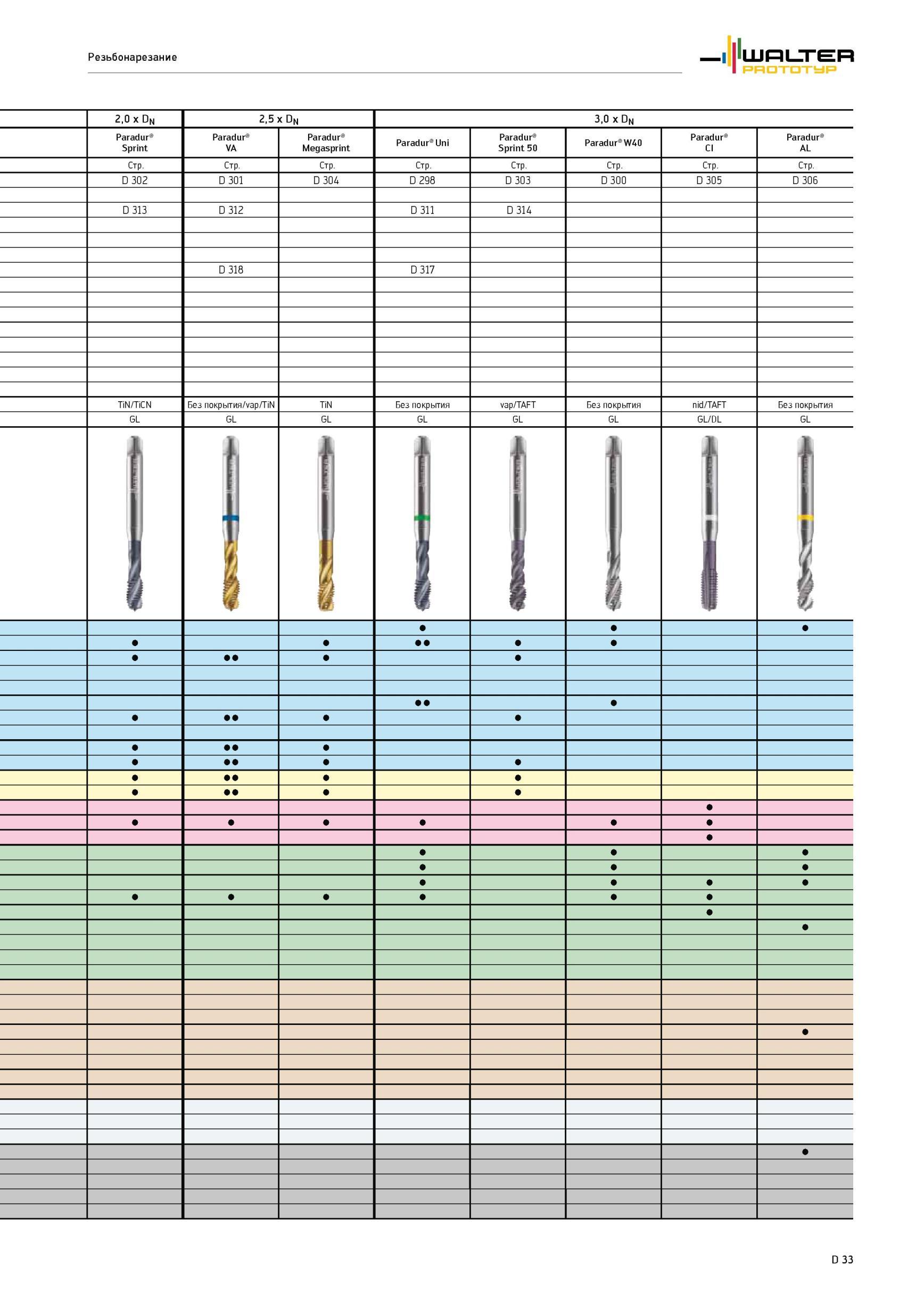 959 Резьбонарезание 2,0 x D N 2,5 x D N 3,0 x Dn Paradur Sprint Paradur VA Paradur Megasprint Paradur Sprint 50 Paradur W40 Paradur CI Paradur AL Стр D 302 D 301 Каталог WALTER 2012 Режущий инструмент и инструментальная оснастка Стр. D33