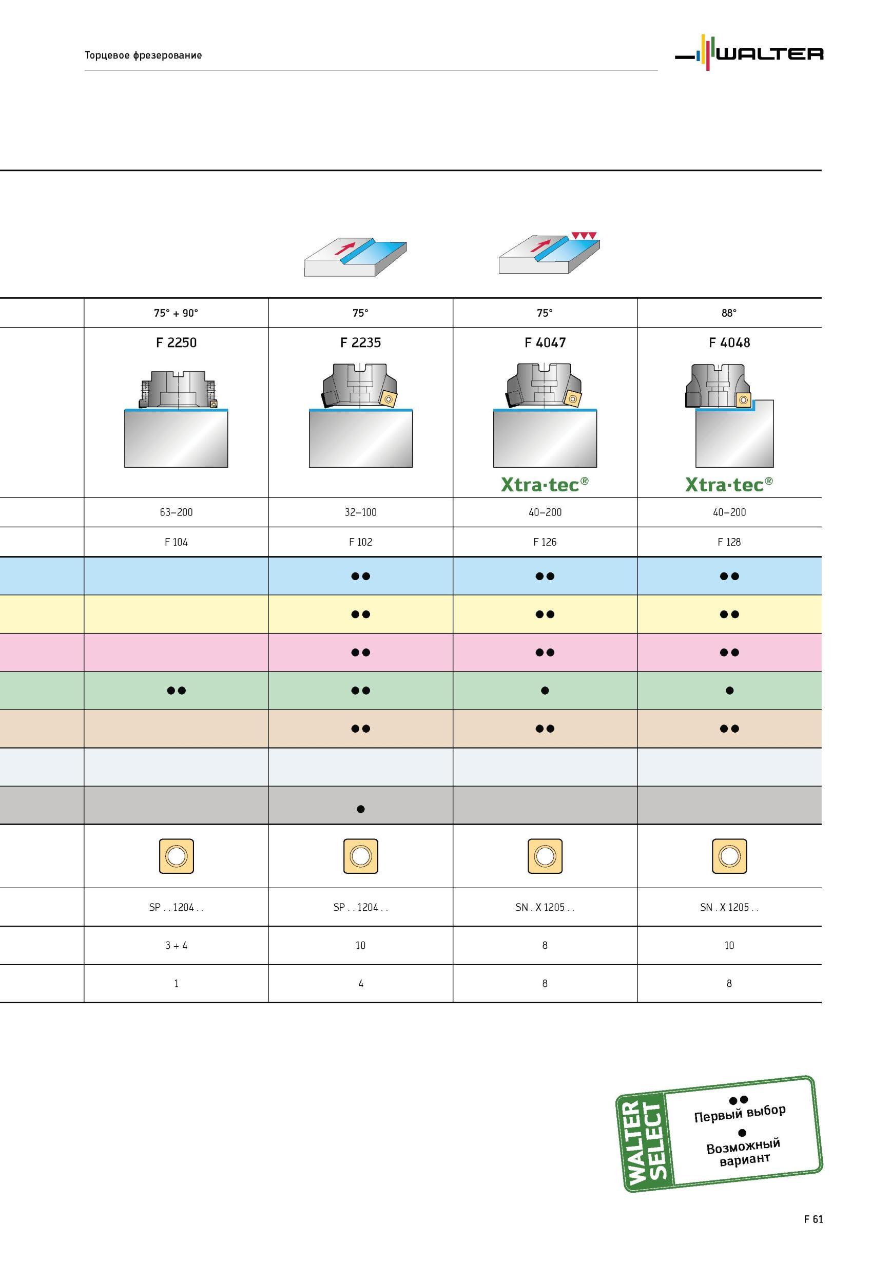 1711 Торцевое фрезерование 90° 75° 88° F 2250 F 2235 F 4047 F 4048 Xtra-tec 63-200 32-100 40-200 40-200 F 104 F 102 F 126 F 128 SF 1204 SF 1204 SN X 1205 SN X 1205 Каталог WALTER 2012 Режущий инструмент и инструментальная оснастка Стр. F61