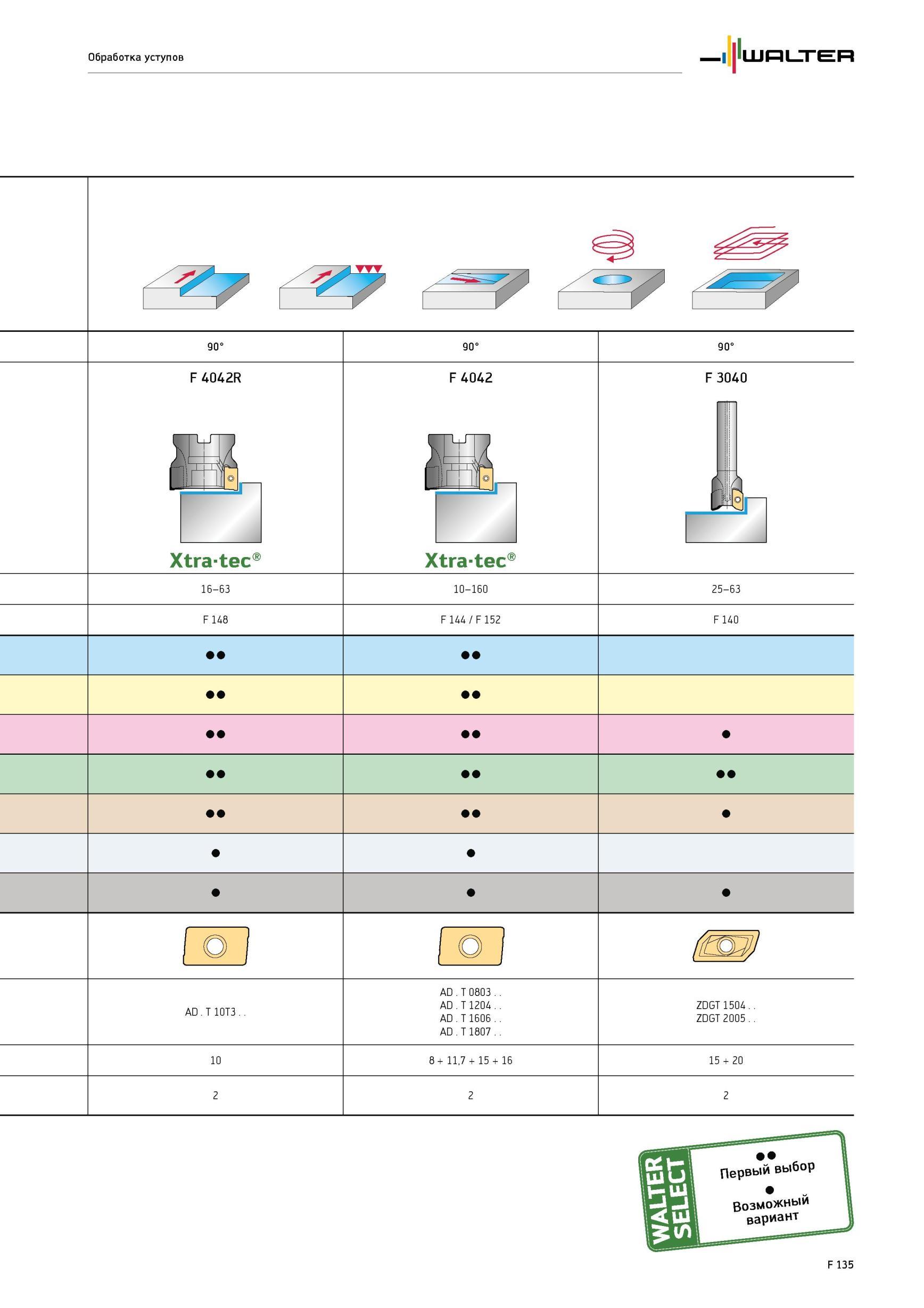 1785 Обработка уступов 90° F4042R F 4042 F 3040 Xtra-tec Xtra-tec 16-63 10-160 25-63 F 148 F 144/ F 152 F 140 AD T10T3 AD T 0803 AD T 1204 AD T 1606 AD T 1807 ZDGT Каталог WALTER 2012 Режущий инструмент и инструментальная оснастка Стр. F135