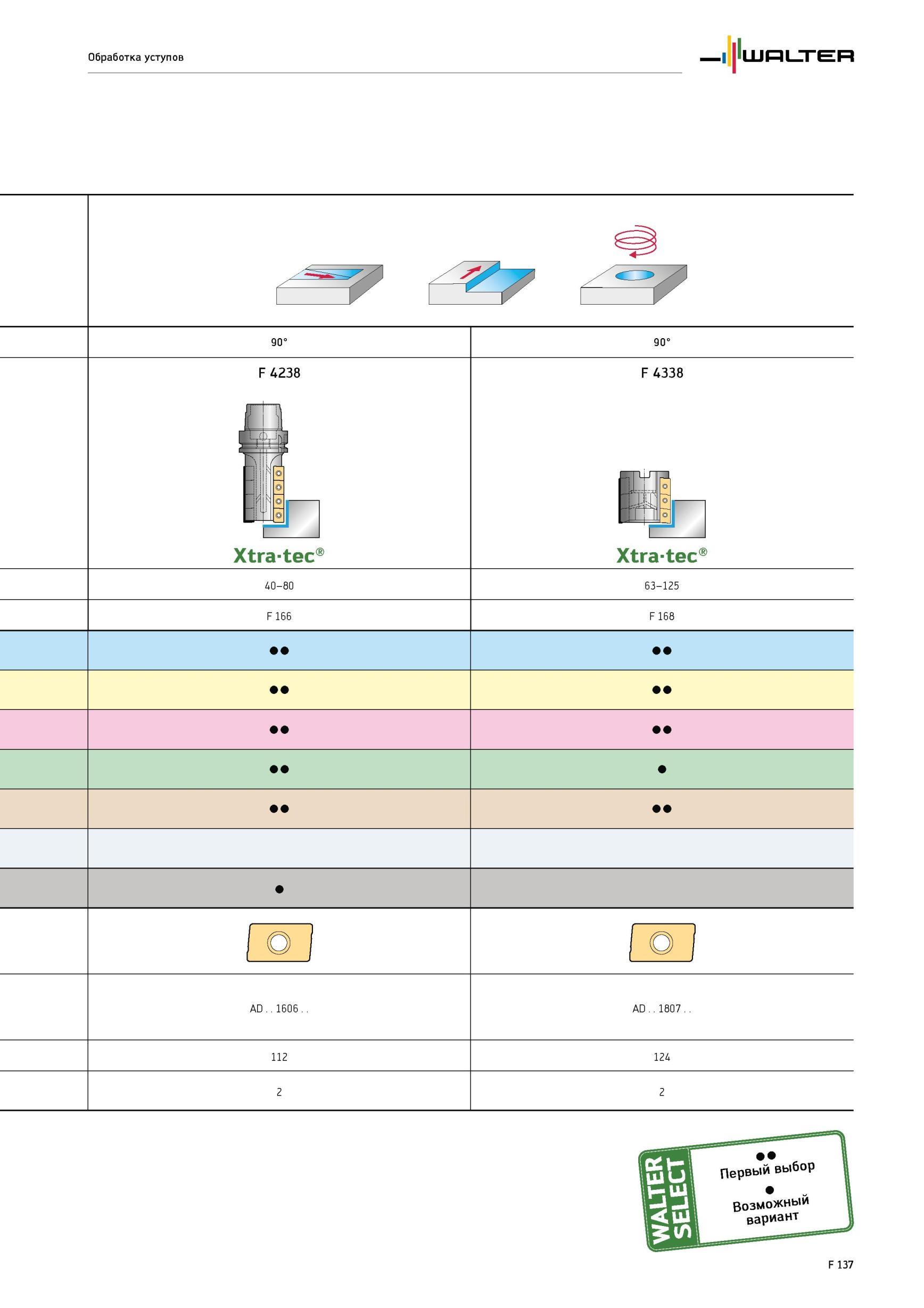 1787 Обработка уступов 90° F 4238 if Xtra-tec F 4338 Xtra-tec 40-80 63-125 F 166 F 168 1 о 1 О AD 1606 AD 1807 112 124 2 2 F 137 Каталог WALTER 2012 Режущий инструмент и инструментальная оснастка Стр. F137
