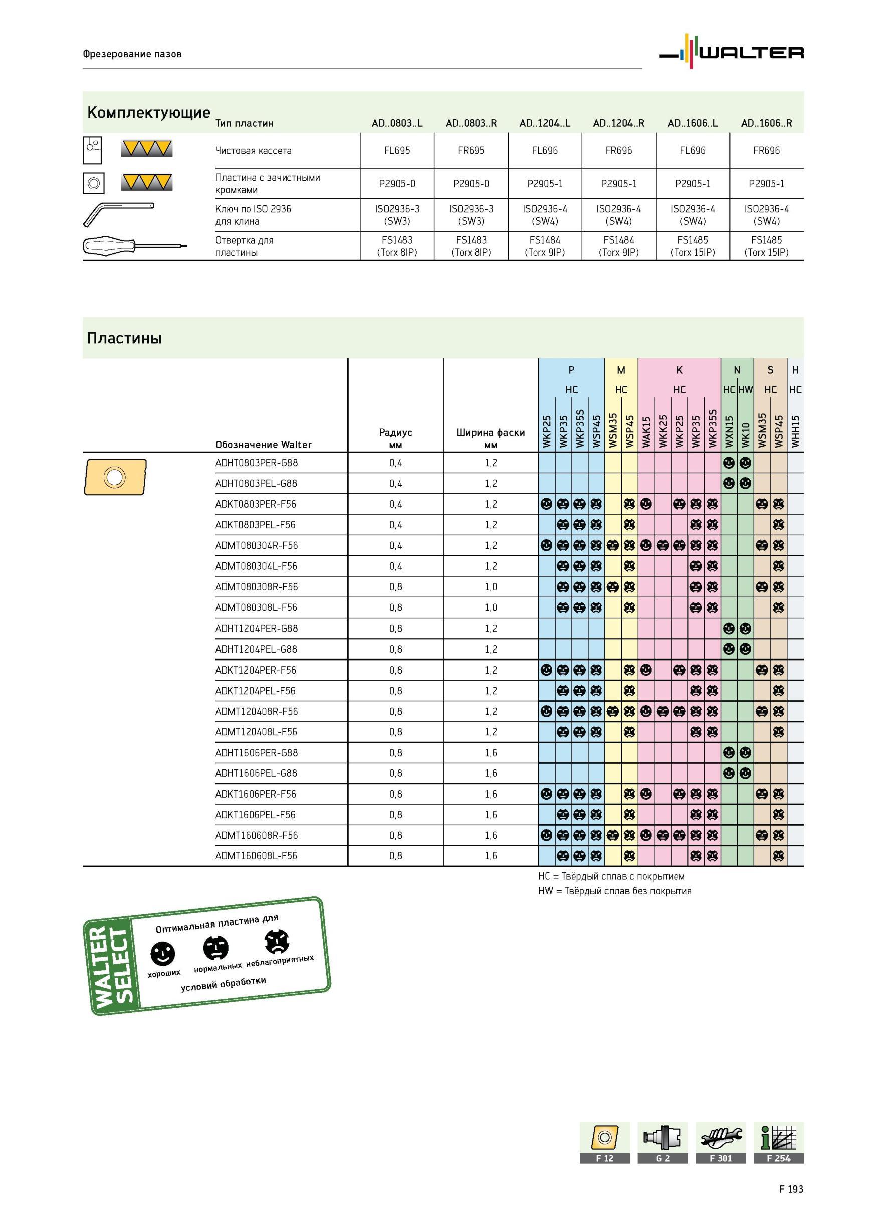 1843 Фрезерование пазов Комплектующие Тип пластин AD 0803 L AD 0803 R AD 1204 L AD 1204 R AD 1606 L AD 1606 R to Чистовая кассета FL695 FR695 FL696 FR696 FL696 FR6 Каталог WALTER 2012 Режущий инструмент и инструментальная оснастка Стр. F193