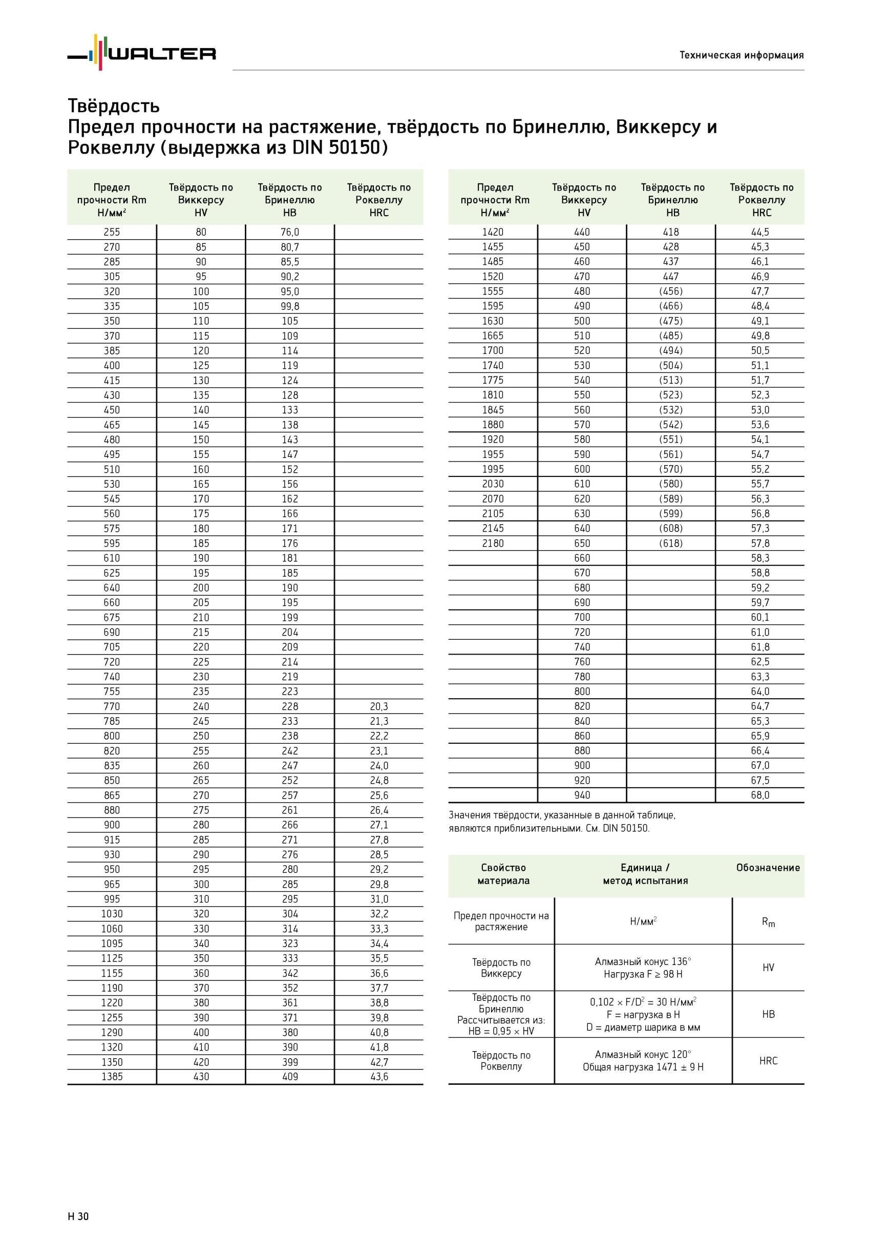 2128 Справочная таблица соотношения твердости по Бринеллю (HB), Виккерсу (HV) и Роквеллу (HRC) и предела прочности на растяжение Rm Н/мм2 (выдержка из DIN 50150) Каталог WALTER 2012 Режущий инструмент и инструментальная оснастка Стр. H30
