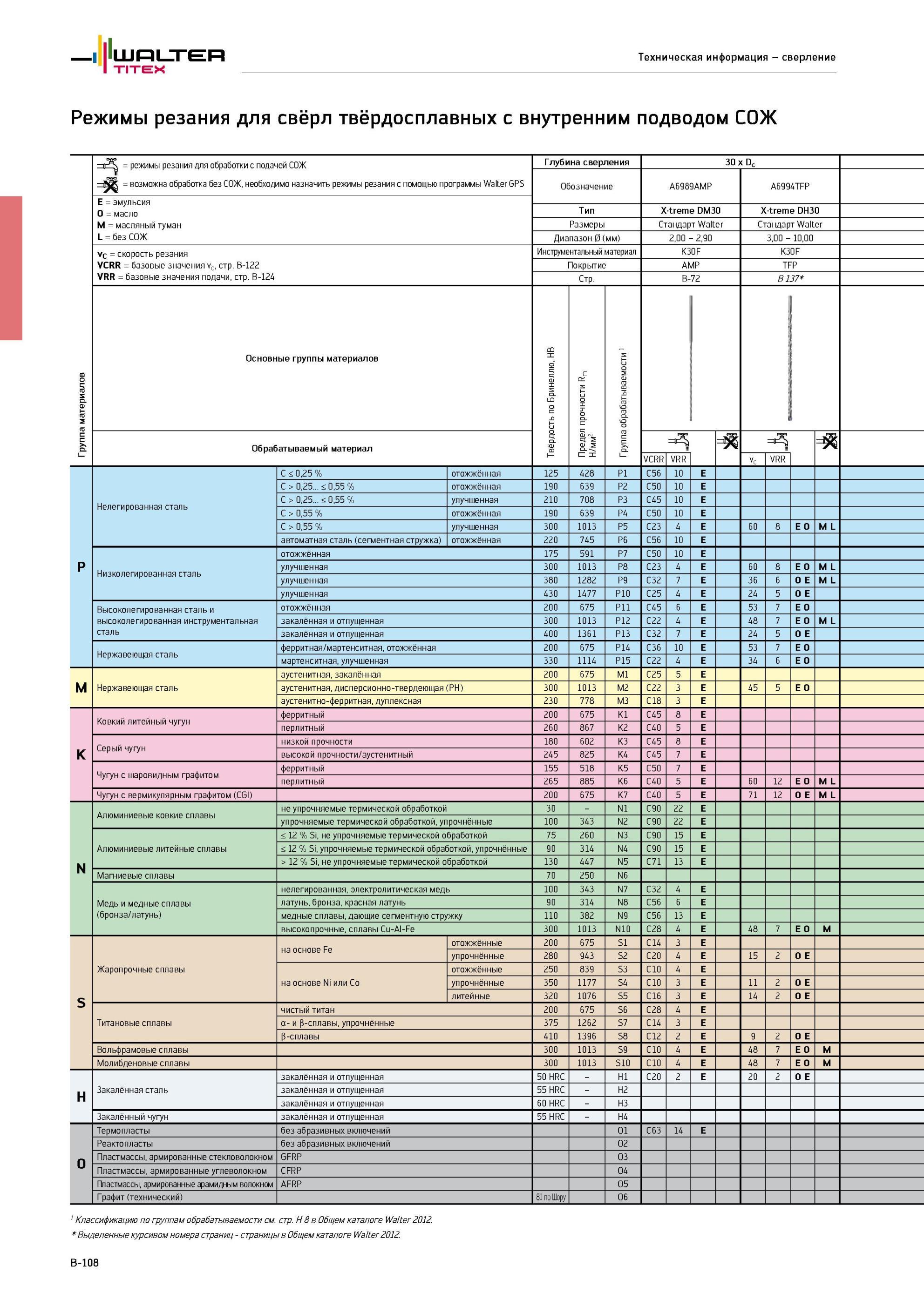 264 Режимы резания Глубина сверления до 30 диаметров Сверла твёрдосплавные Walter с внутренним подводом СОЖ Группа обрабатываемости материалов Предел прочности Walter TI Каталог WALTER 2013 Дополнение к общему Точение Сверление Резьбонарезание Фрезерование Оснастка Стр. B-108