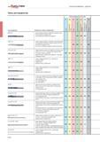 286 Сверление отверстий Особенности и области применения серий режущего сверлильного инструмента Walter Группа материалов заготовки Твёрдосплавное для глубоких отверстий Каталог WALTER 2013 Дополнение к общему Точение Сверление Резьбонарезание Фрезерование Оснастка Стр. B-130