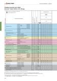 372 Сверление отверстий в металле Режимы резания для свёрл Walter Xtratec Insert Drill Основные группы материалов Подача f мм/U Предел прочности Rm N/мм2 Группа материал Каталог WALTER 2013 Дополнение к общему Точение Сверление Резьбонарезание Фрезерование Оснастка Стр. C-78