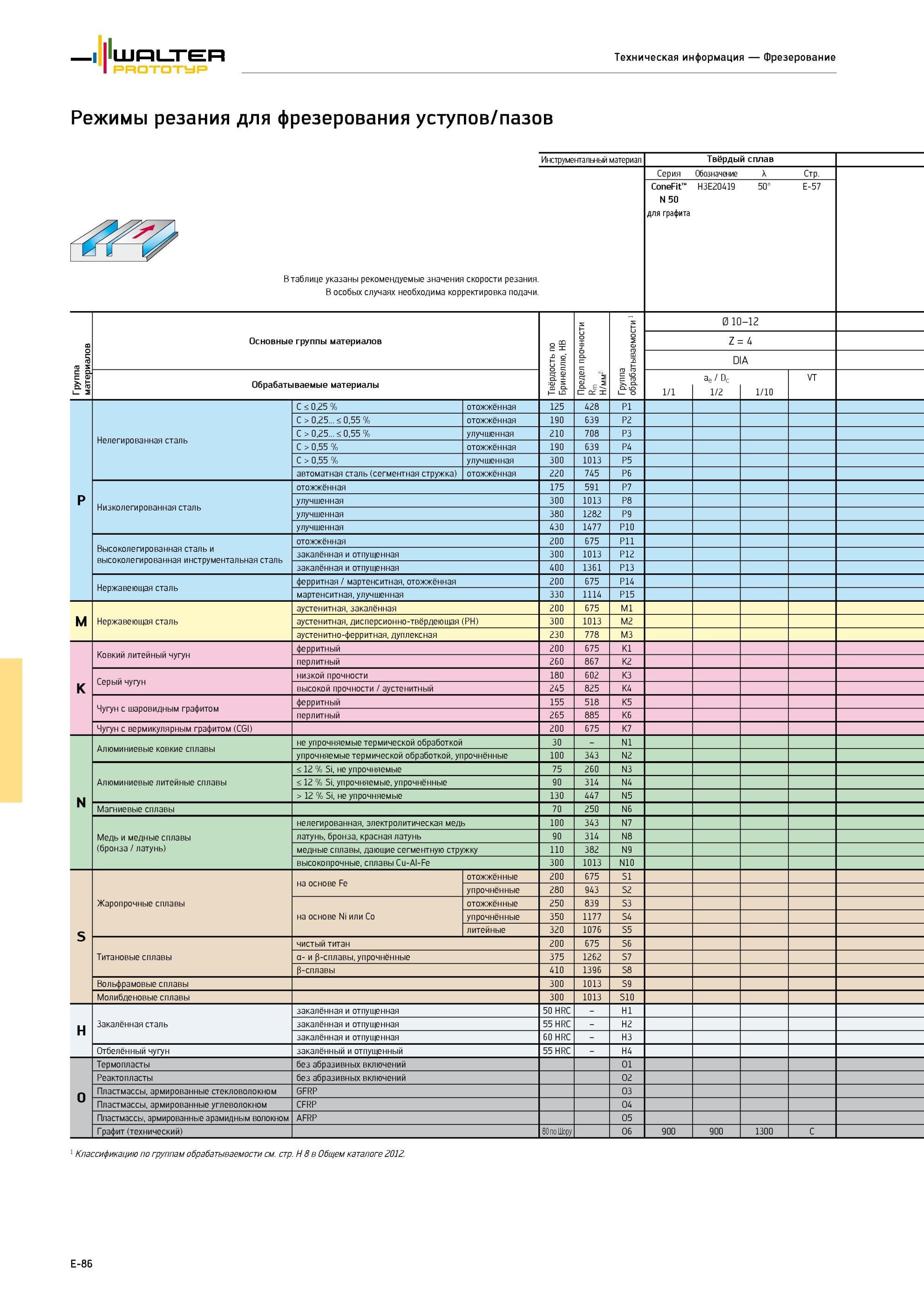 622 Фрезерная обработка прямоугольных пазов канавок и уступов Фрезы концевые твердосплавные Таблицы значений режимов резания Скорость резания при фрезеровании Walter Тех Каталог WALTER 2013 Дополнение к общему Точение Сверление Резьбонарезание Фрезерование Оснастка Стр. E-86