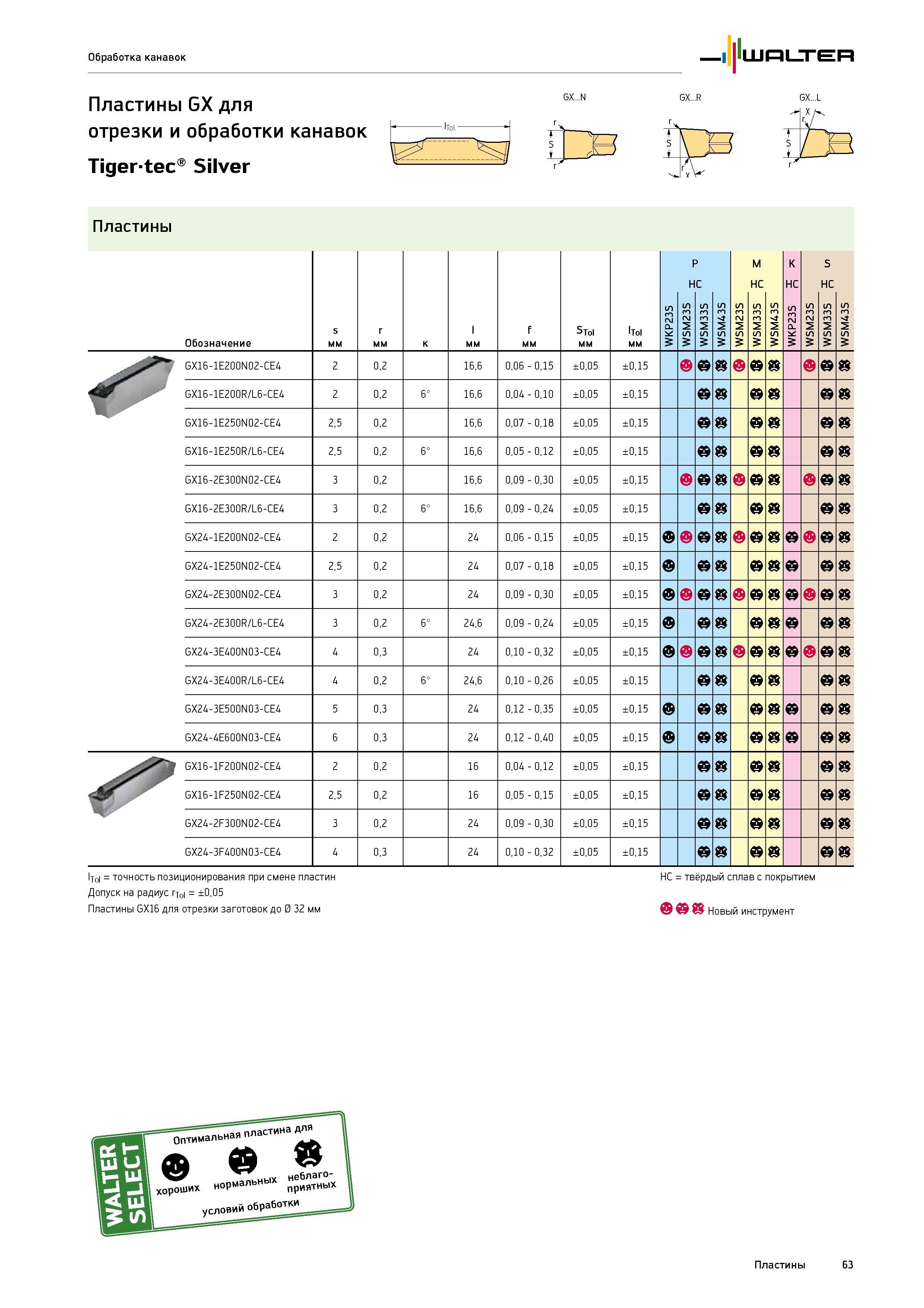 65 Пластины Walter GX для отрезки и обработки канавок Tigertec Silver GX R Walter GX L S Обозначение s мм r мм к мм f мм STol мм lTol мм P HC M HC W Каталог WALTER 2015 Новый металлорежущий инструмент и инструментальная оснастка для станков и центров с ЧПУ Инновации 2015-1 Стр. 63