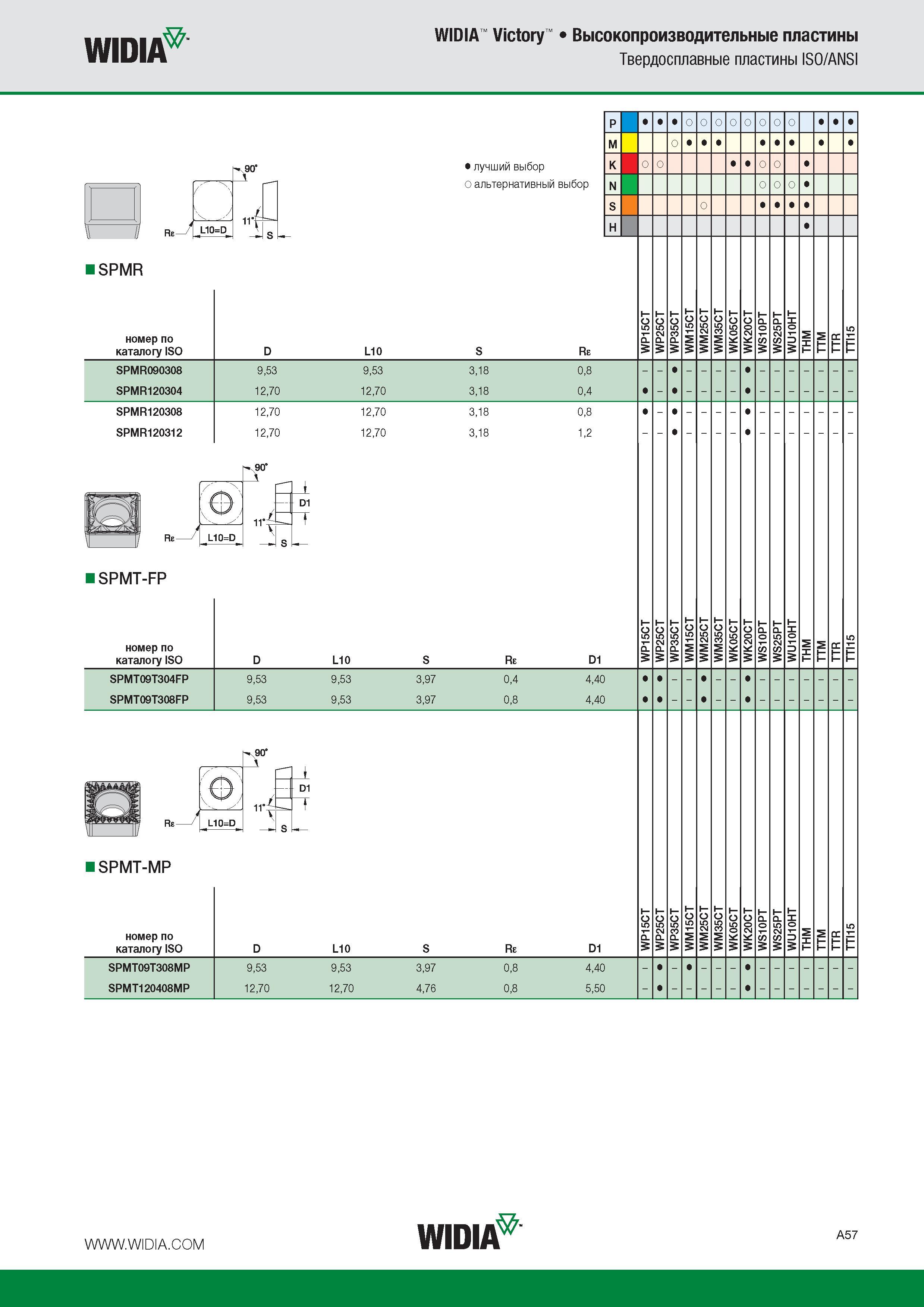 61 Твердосплавные пластины Widia SPMR ISO ANSI Лучший и альтернативный выбор инструмента номер по каталогу ISO D L10 S Re SPMR090308 SPMR120304 953 1270 953 1270 3 1 Каталог WIDIA 2015 Токарный инструмент для наружного точения и растачивания Обработка канавок и отрезка Нарезание резьбы на станочном оборудовании Стр. A57