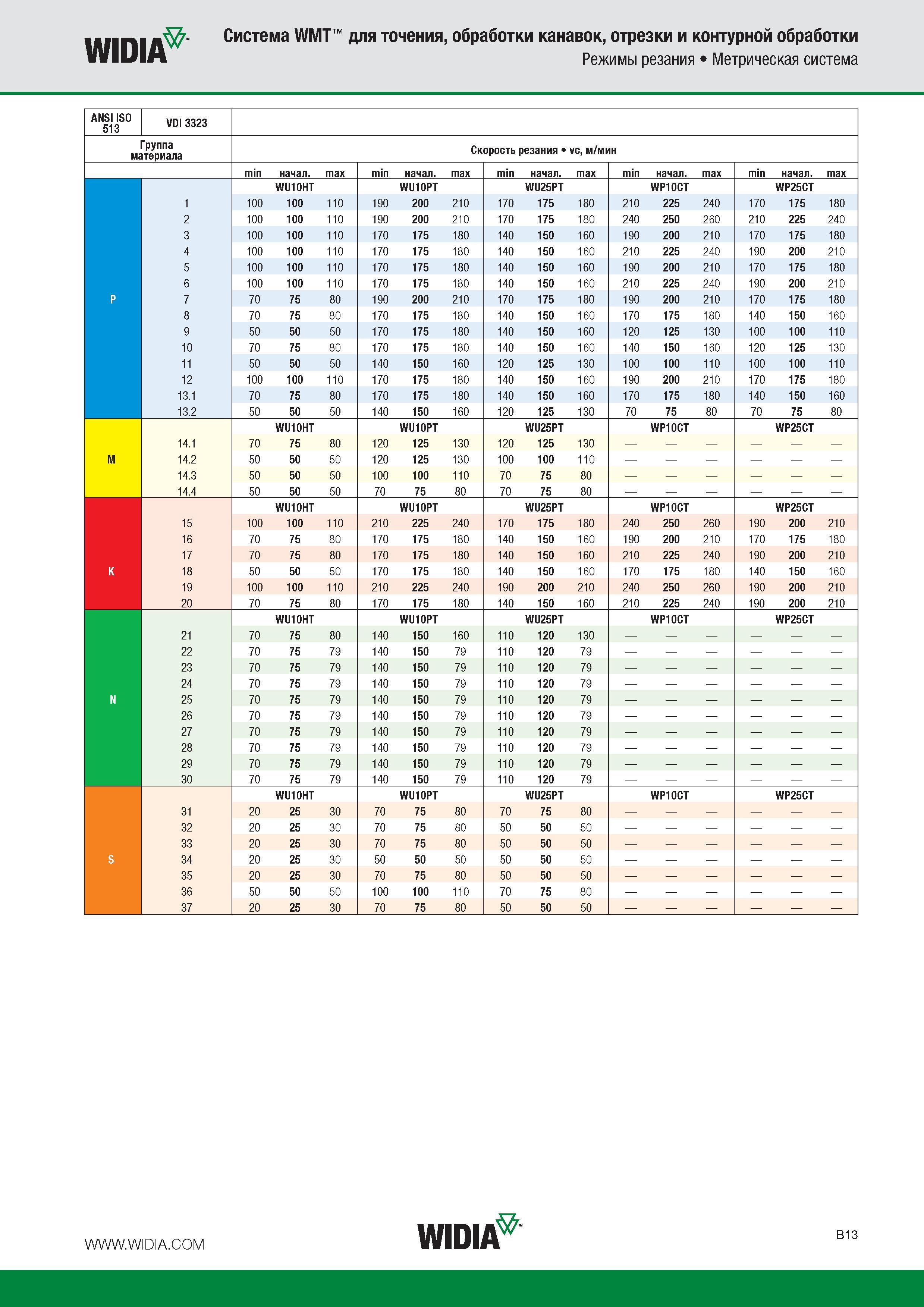 237 Система WMT для точения обработки канавок отрезки и контурной обработки Режимы резания Метрическая система Группы обрабатываемых материалов ANSI ISO 513 VDI3323 Г Каталог WIDIA 2015 Токарный инструмент для наружного точения и растачивания Обработка канавок и отрезка Нарезание резьбы на станочном оборудовании Стр. B13