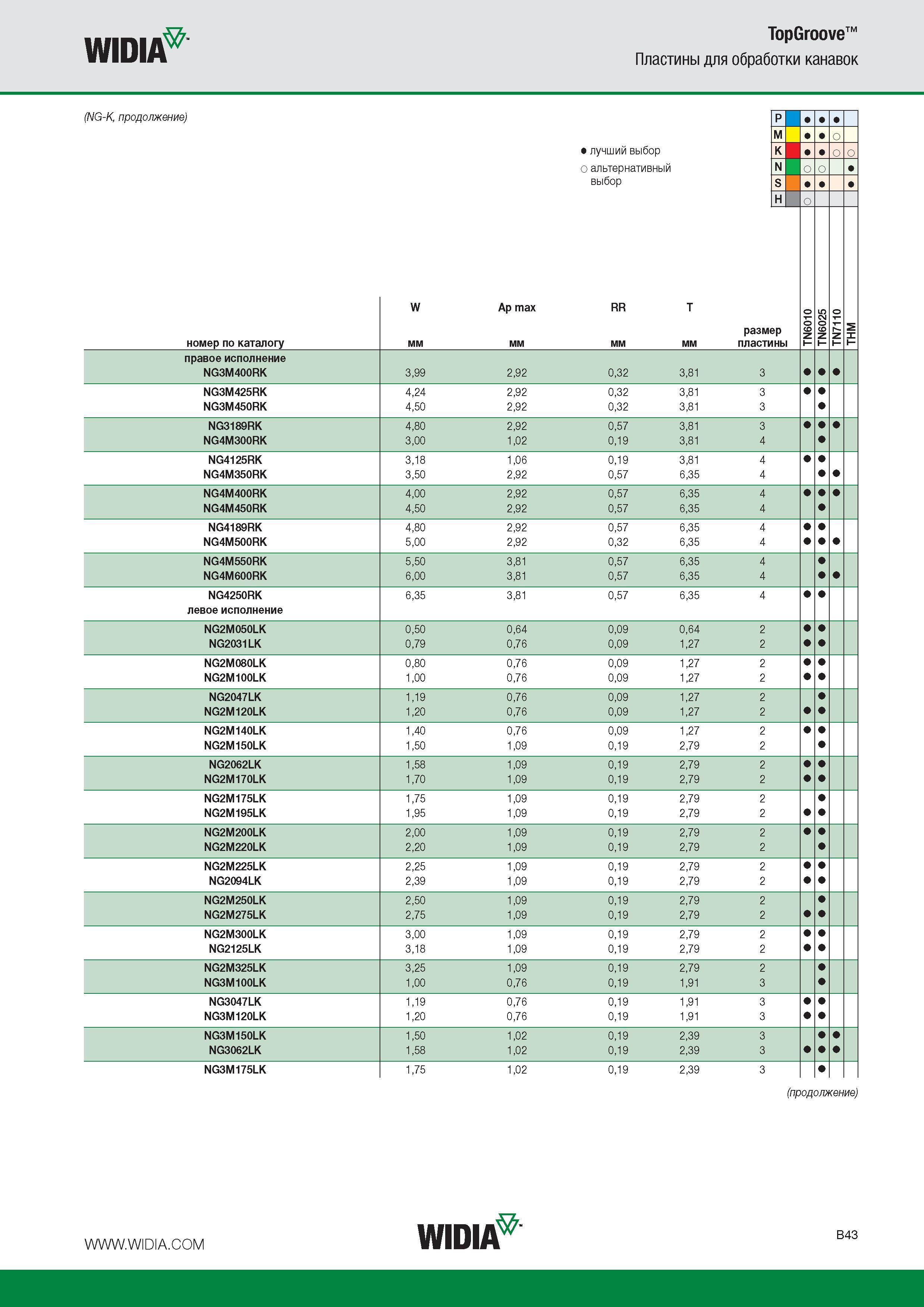 267 Пластины режущие твердосплавные NG-K WIDIA TopGroove для обработки канавок P M о лучший выбор K альтернативный N выбор S H номер по каталогу W мм Ap max мм RR мм Каталог WIDIA 2015 Токарный инструмент для наружного точения и растачивания Обработка канавок и отрезка Нарезание резьбы на станочном оборудовании Стр. B43
