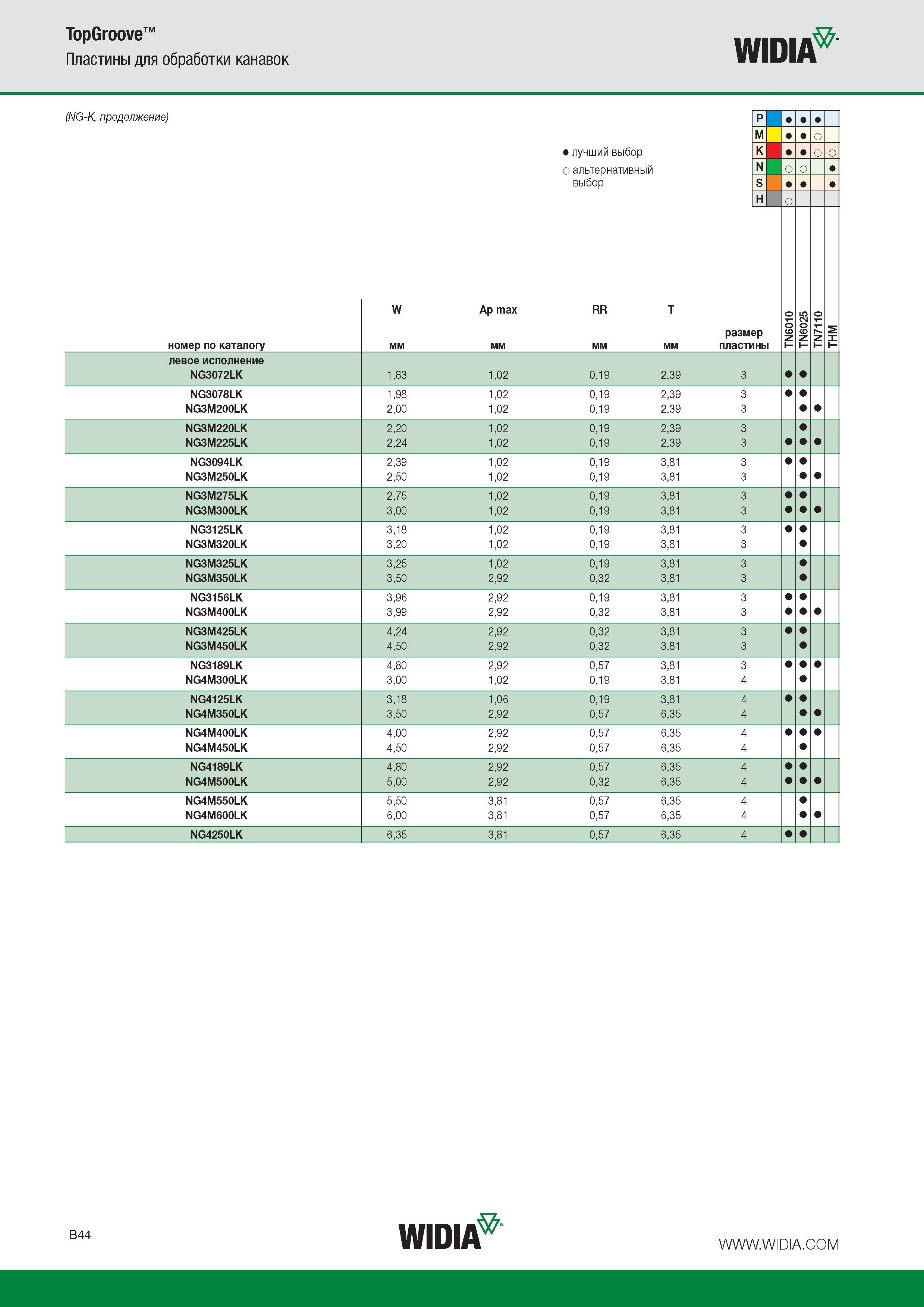 268 Пластины сменные режущие NG-K WIDIA TopGroove для обработки канавок NG-K P M лучший выбор K альтернативный N выбор S H номер по каталогу W мм Ap max мм RR мм T мм Каталог WIDIA 2015 Токарный инструмент для наружного точения и растачивания Обработка канавок и отрезка Нарезание резьбы на станочном оборудовании Стр. B44