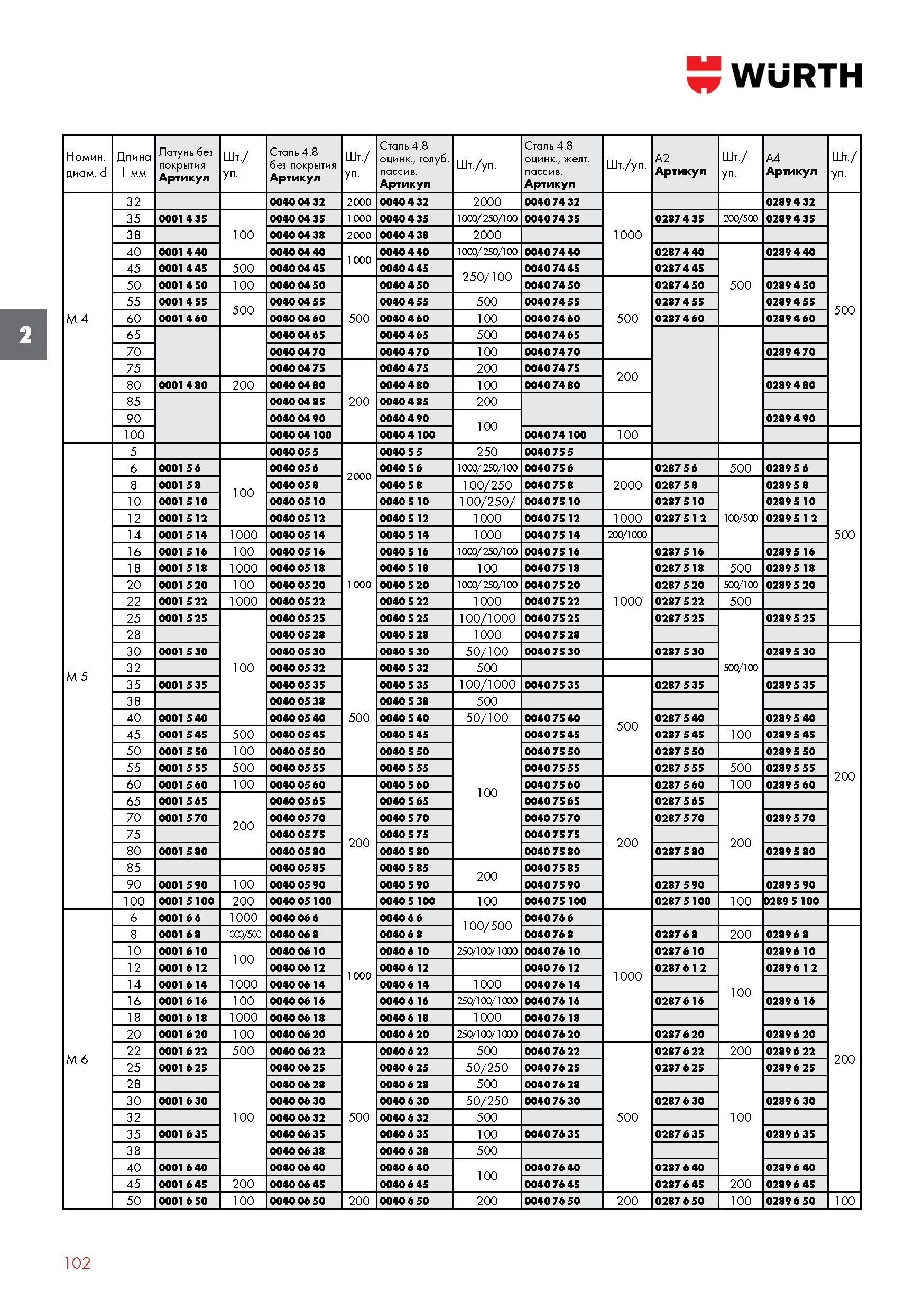 102 ВИНТ WURTH С ЦИЛИНДРИЧЕСКОЙ ГОЛОВКОЙ С шлицем DIN 84 (ISO 1207) Номинальный диаметр d Длина l мм Латунь без покрытия Артикул Шт / уп Сталь 4 8 бе Каталог WURTH 2016 Режущий и слесарный инструмент Продукция химическая и электротехническая Крепежные изделия Расходные и абразивные материалы Стр. 102