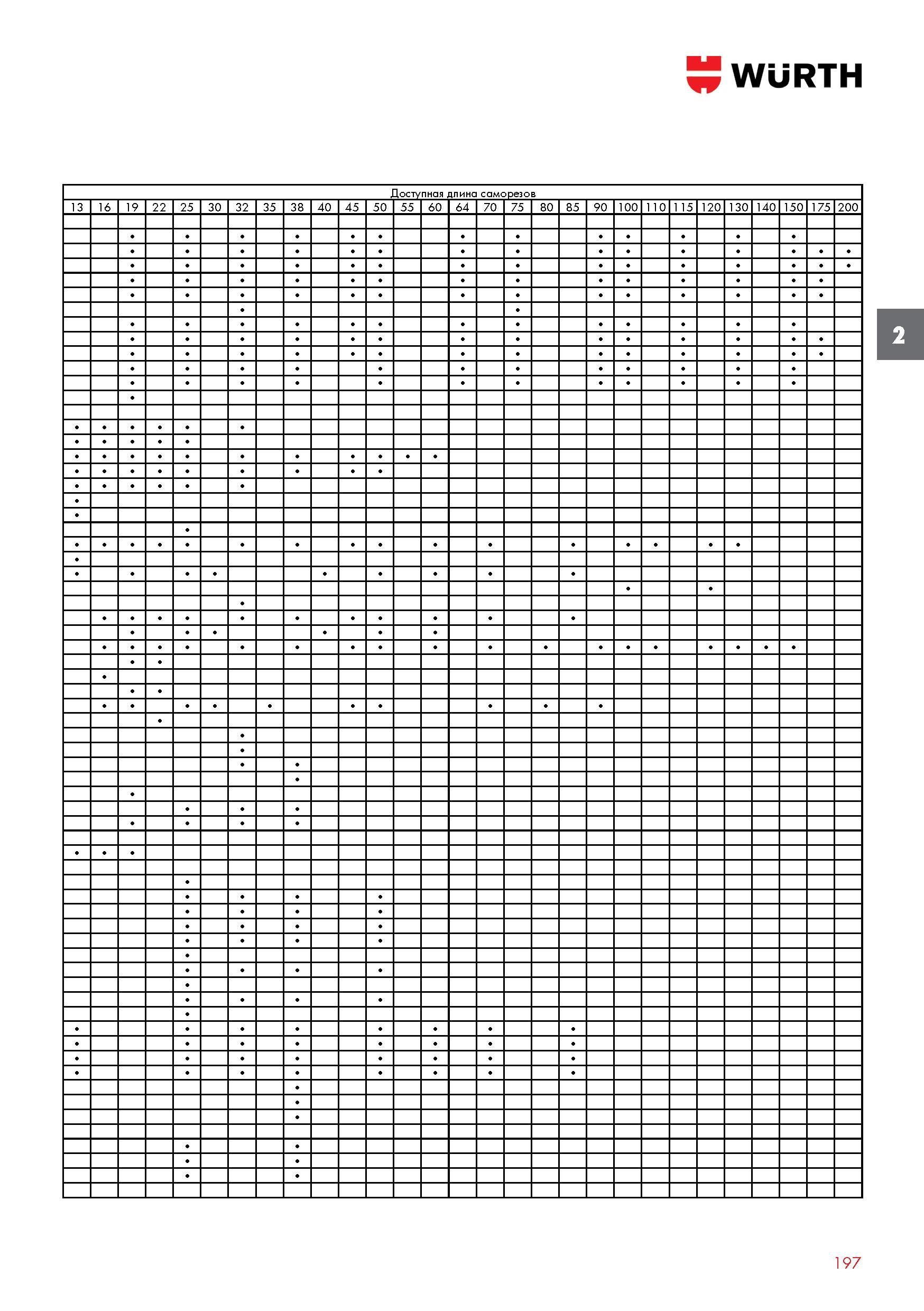197 Доступная длина саморезов Wurth 13 16 19 22 25 30 32 35 38 40 45 50 55 60 64 70 75 80 85 90 100 110 115 120 130 140 150 175 200 2 197 Каталог WURTH 2016 Режущий и слесарный инструмент Продукция химическая и электротехническая Крепежные изделия Расходные и абразивные материалы Стр. 197