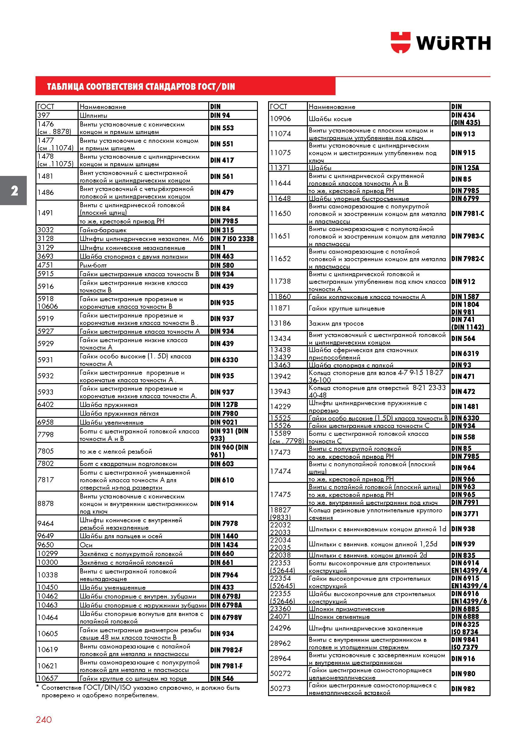 240 ТАБЛИЦА СООТВЕТСТВИЯ СТАНДАРТОВ НА КРЕПЕЖНЫЕ ИЗДЕЛИЯ ГОСТ/DIN Наименование DIN 397 Шплинты DIN 94 1476 (см 88781 Винты установочные с коническим Каталог WURTH 2016 Режущий и слесарный инструмент Продукция химическая и электротехническая Крепежные изделия Расходные и абразивные материалы Стр. 240