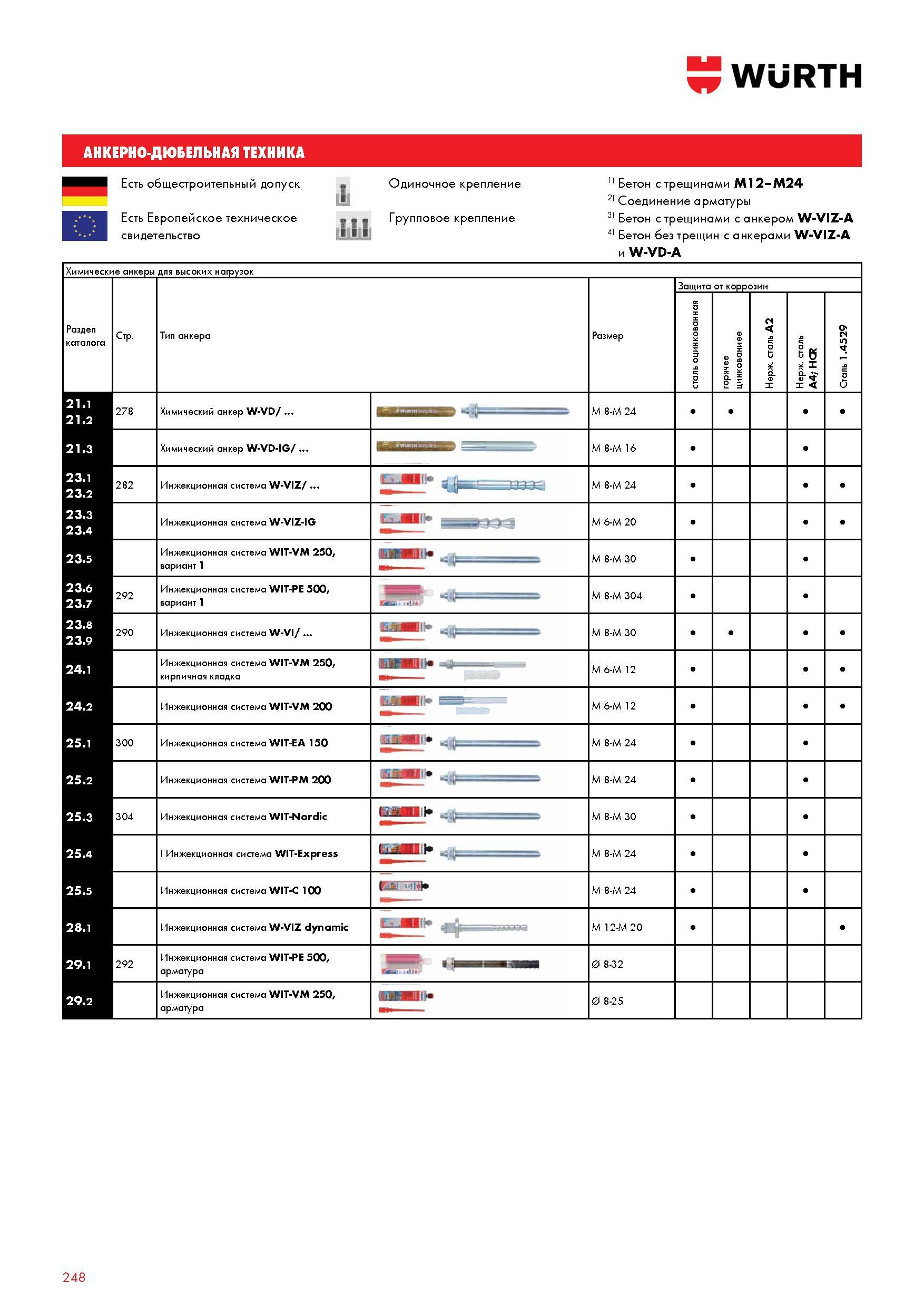 248 АНКЕРНО-ДЮБЕЛЬНАЯ ТЕХНИКА WURTH Есть общестроительный допуск Есть Европейское техническое свидетельство Одиночное крепление Групповое крепление 1 Каталог WURTH 2016 Режущий и слесарный инструмент Продукция химическая и электротехническая Крепежные изделия Расходные и абразивные материалы Стр. 248