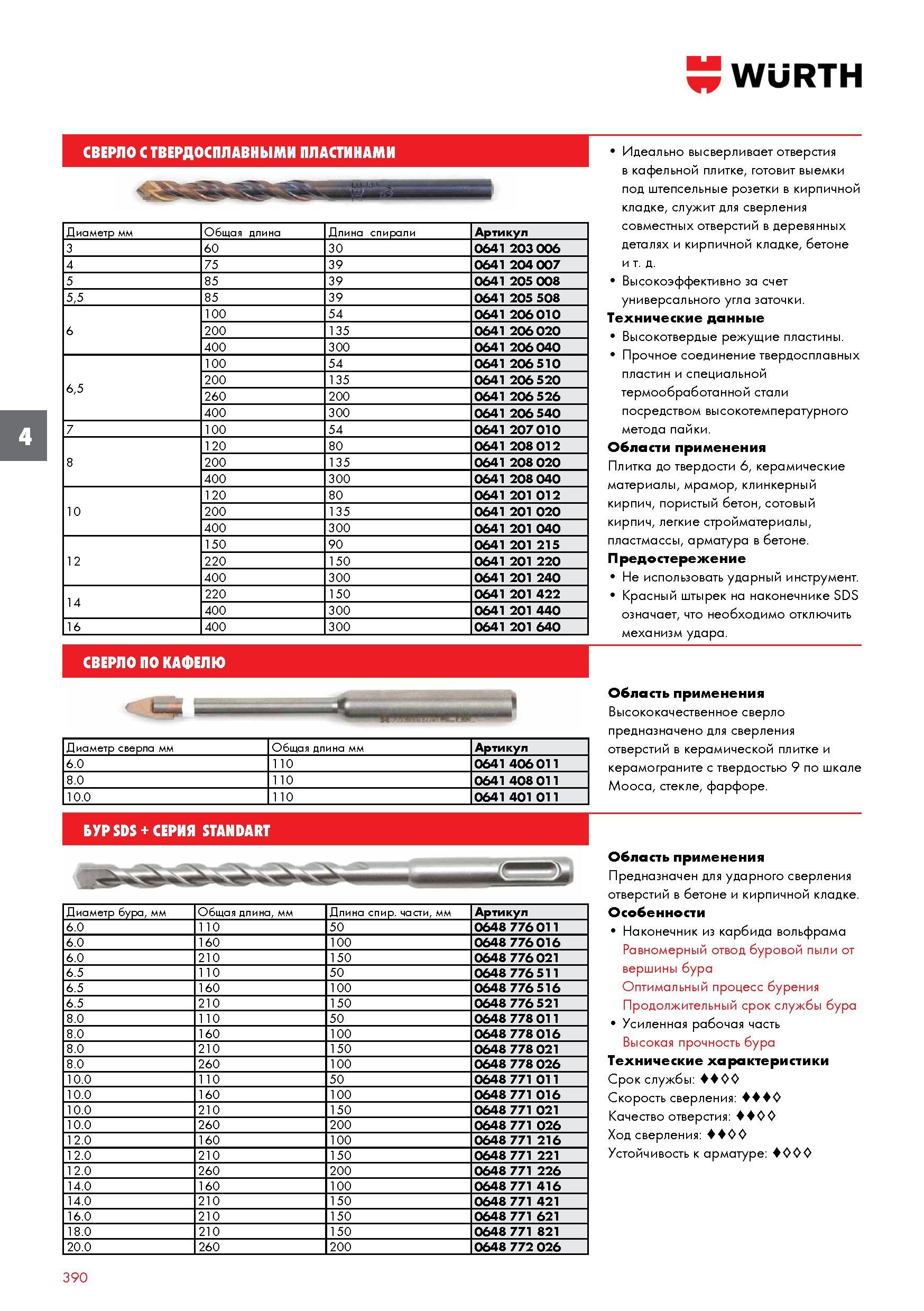 390 СВЕРЛО WURTH С ТВЕРДОСПЛАВНЫМИ ПЛАСТИНАМИ Диаметр мм Общая длина Длина спирали Артикул 3 60 30 0641 203 006 4 75 39 0641 204 007 5 85 39 0641 205 Каталог WURTH 2016 Режущий и слесарный инструмент Продукция химическая и электротехническая Крепежные изделия Расходные и абразивные материалы Стр. 390