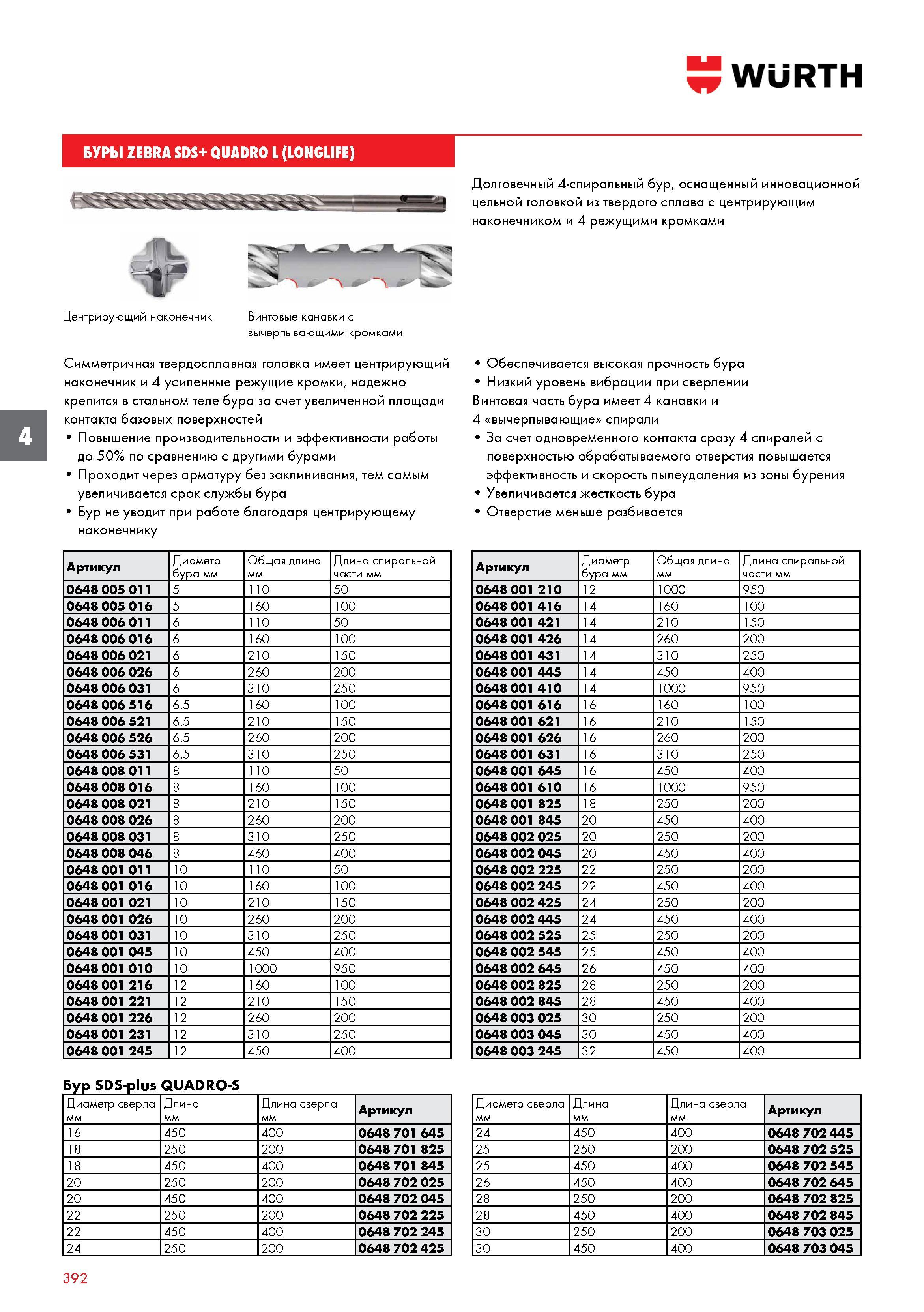 392 БУРЫ WURTH ZEBRA SDS+ QUADRO L (LONGLIFE) Центрирующий наконечник Винтовые канавки с вычерпывающими кромками Симметричная твердосплавная головка Каталог WURTH 2016 Режущий и слесарный инструмент Продукция химическая и электротехническая Крепежные изделия Расходные и абразивные материалы Стр. 392