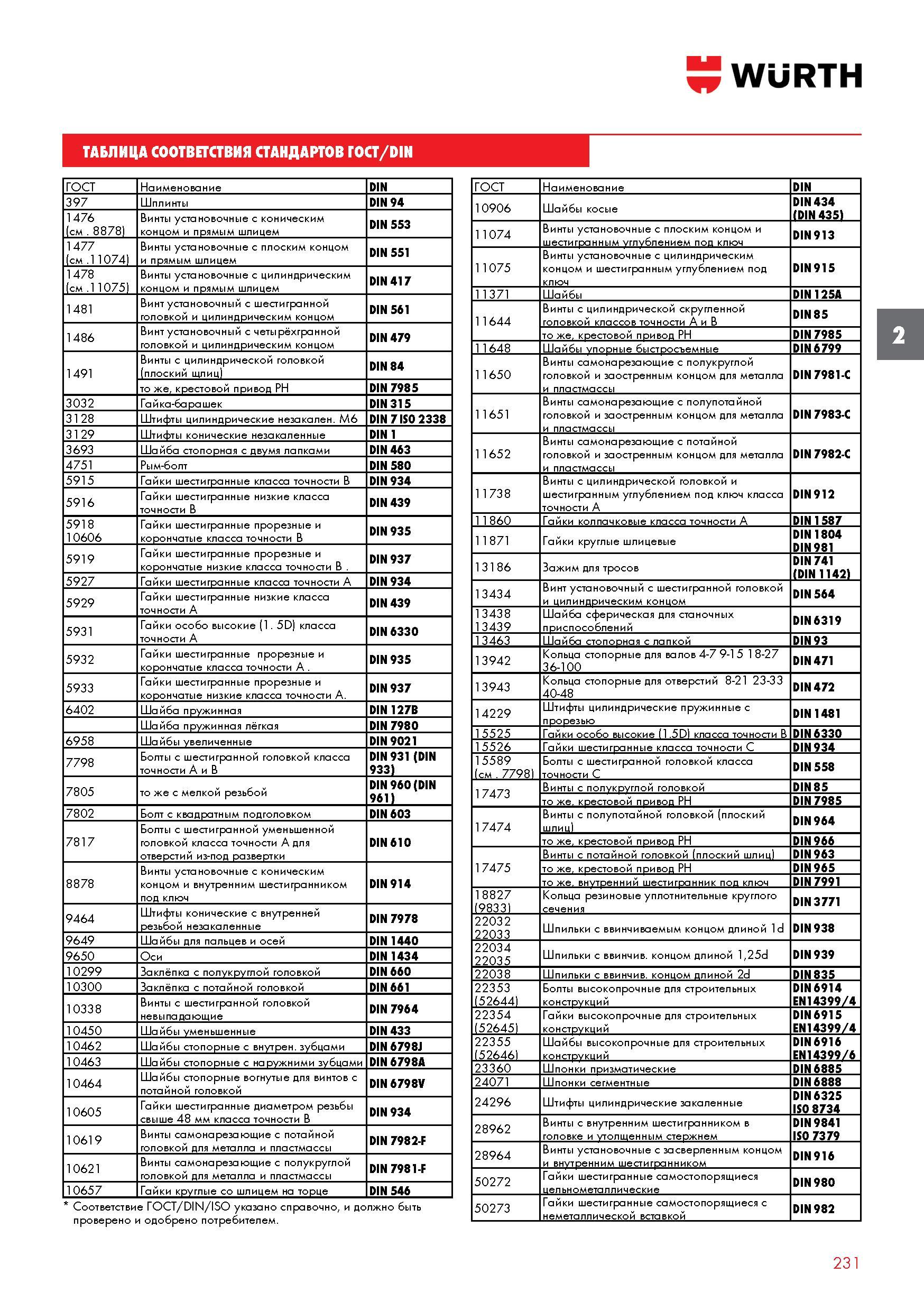 231 Крепежные изделия ТАБЛИЦА СООТВЕТСТВИЯ СТАНДАРТОВ ГОСТ/DIN ГОСТ Наименование DIN 397 Шплинты DIN 94 1476 (см 88781 Винты установочные с кони Каталог WURTH 2017 Химическая продукция для автомобилей Крепежные изделия Инструмент режущий и абразивный Расходные материалы автосервиса Оборудование Материалы для кузовного ремонта Стр. 231
