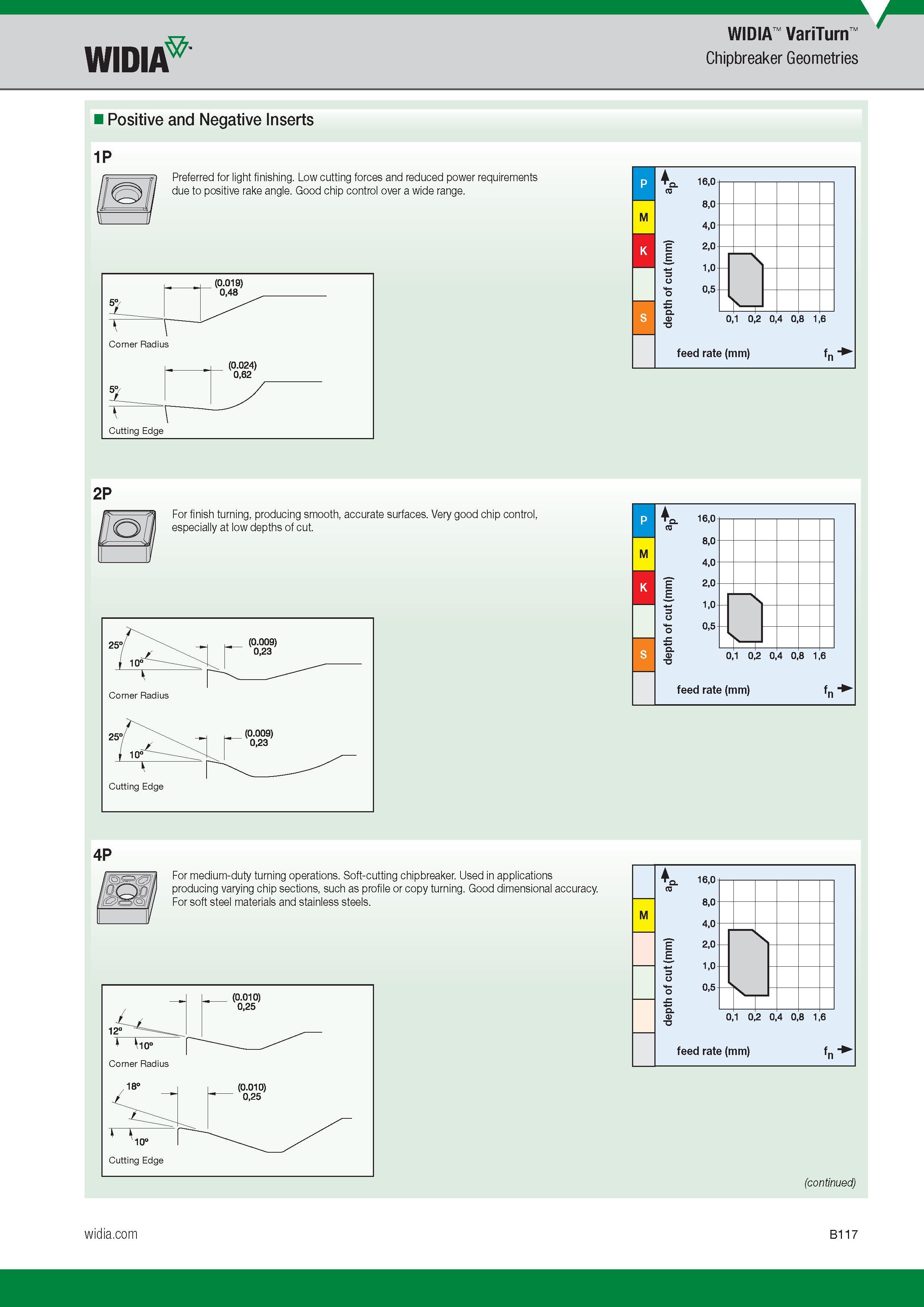 137 Widia VariTurn Widia Chipbreaker Geometries 16,0 a 8,0 4,0 m) (m 2,0 ut c 1,0 of 0,5 th pt e d H Nr V 0,1 0,2 0,4 0,8 1,6 feed rate (mm) M K f n 16 Каталог WIDIA 2017 Металлорежущий инструмент Стационарный и вращающийся для металлообрабатывающих станков и оборудования Стр. B117 ENG