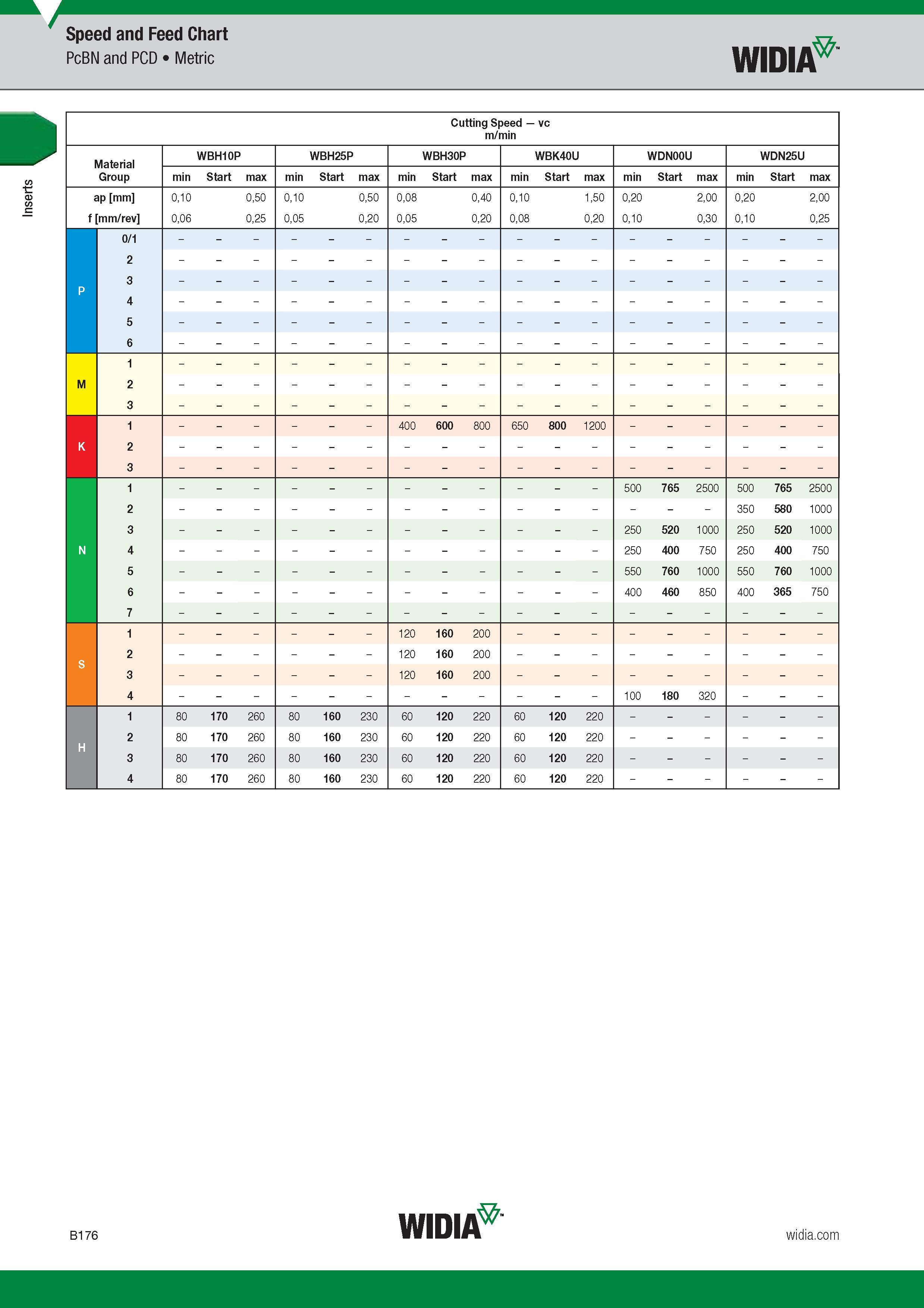 196 Inserts Speed and Feed Chart PcBN and PCD Metric Widia Cutting Speed -m/min vc WBH10P WBH25P WBH30P WBK40U WDN00U WDN25U Group mill Start max min S Каталог WIDIA 2017 Металлорежущий инструмент Стационарный и вращающийся для металлообрабатывающих станков и оборудования Стр. B176 ENG