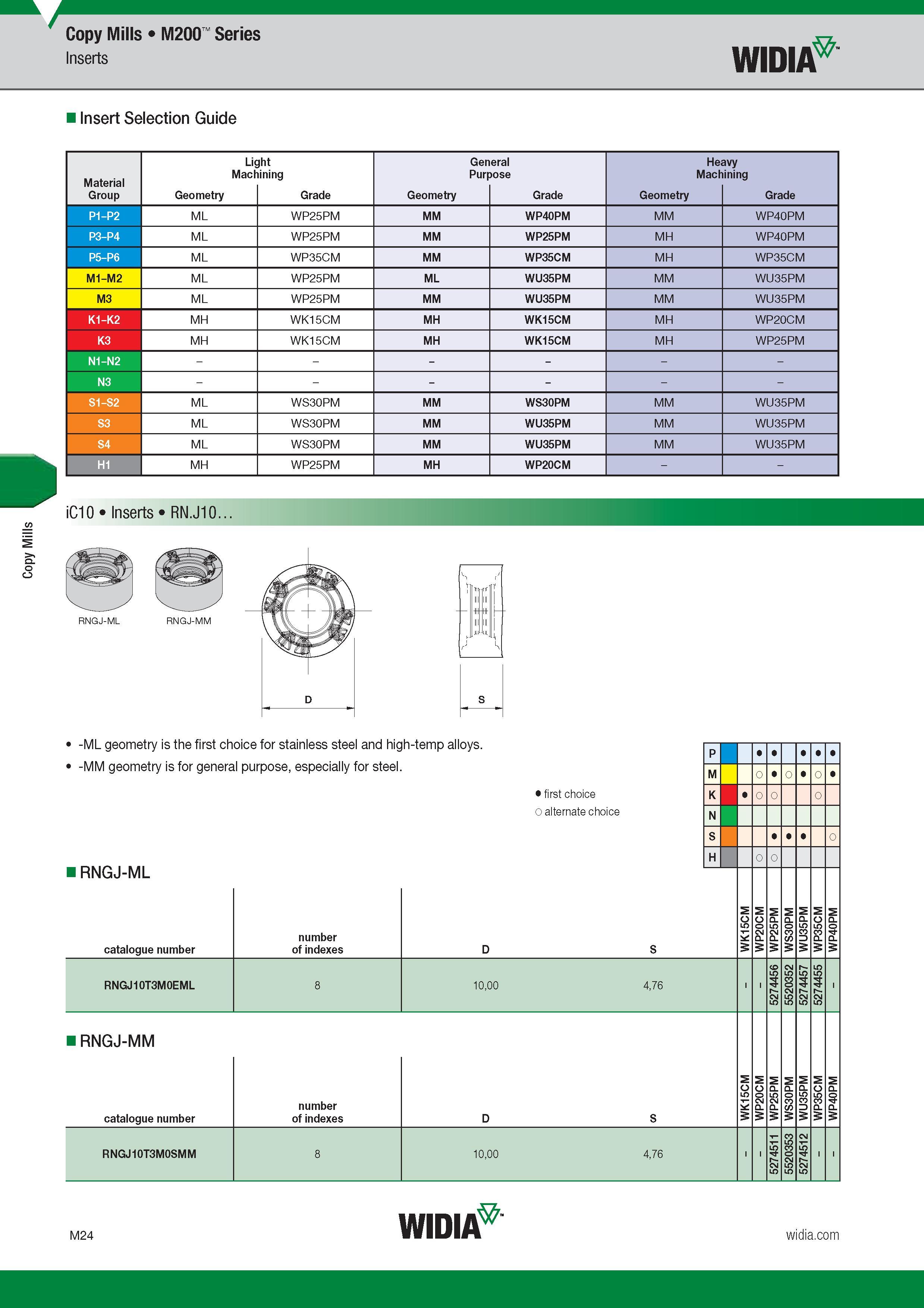 928 Copy Mills Copy Mills M200 Series Inserts Widia Insert Selection Guide Light General Heavy Machining Purpose Machining Group Обозначение режущей ге Каталог WIDIA 2017 Металлорежущий инструмент Стационарный и вращающийся для металлообрабатывающих станков и оборудования Стр. M24 ENG