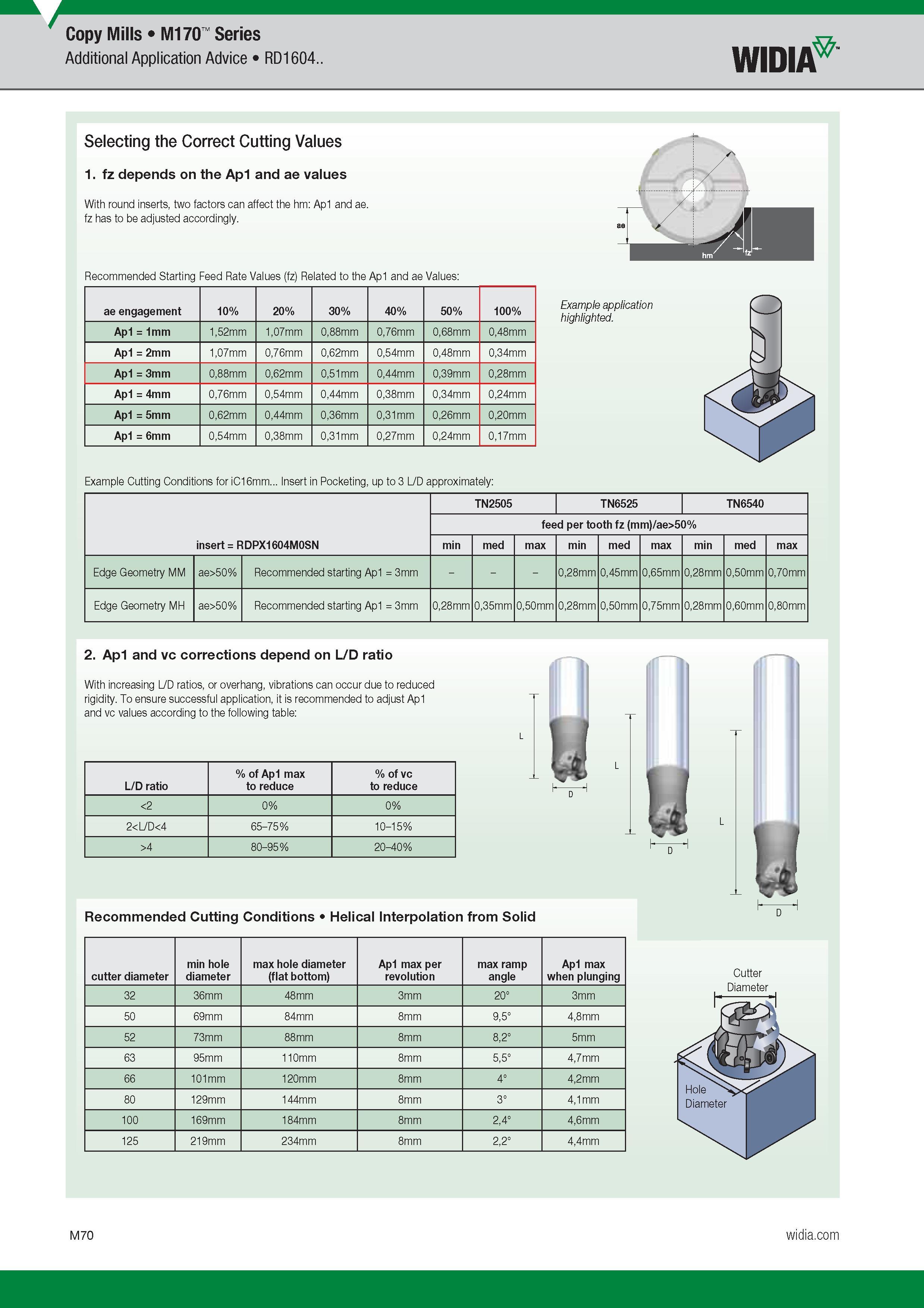 974 Additional Application Advice RD1604 Widia Selecting the Correct Cutting Values 1 fz depends on the Ap1 and ae values With round inserts, two facto Каталог WIDIA 2017 Металлорежущий инструмент Стационарный и вращающийся для металлообрабатывающих станков и оборудования Стр. M70 ENG