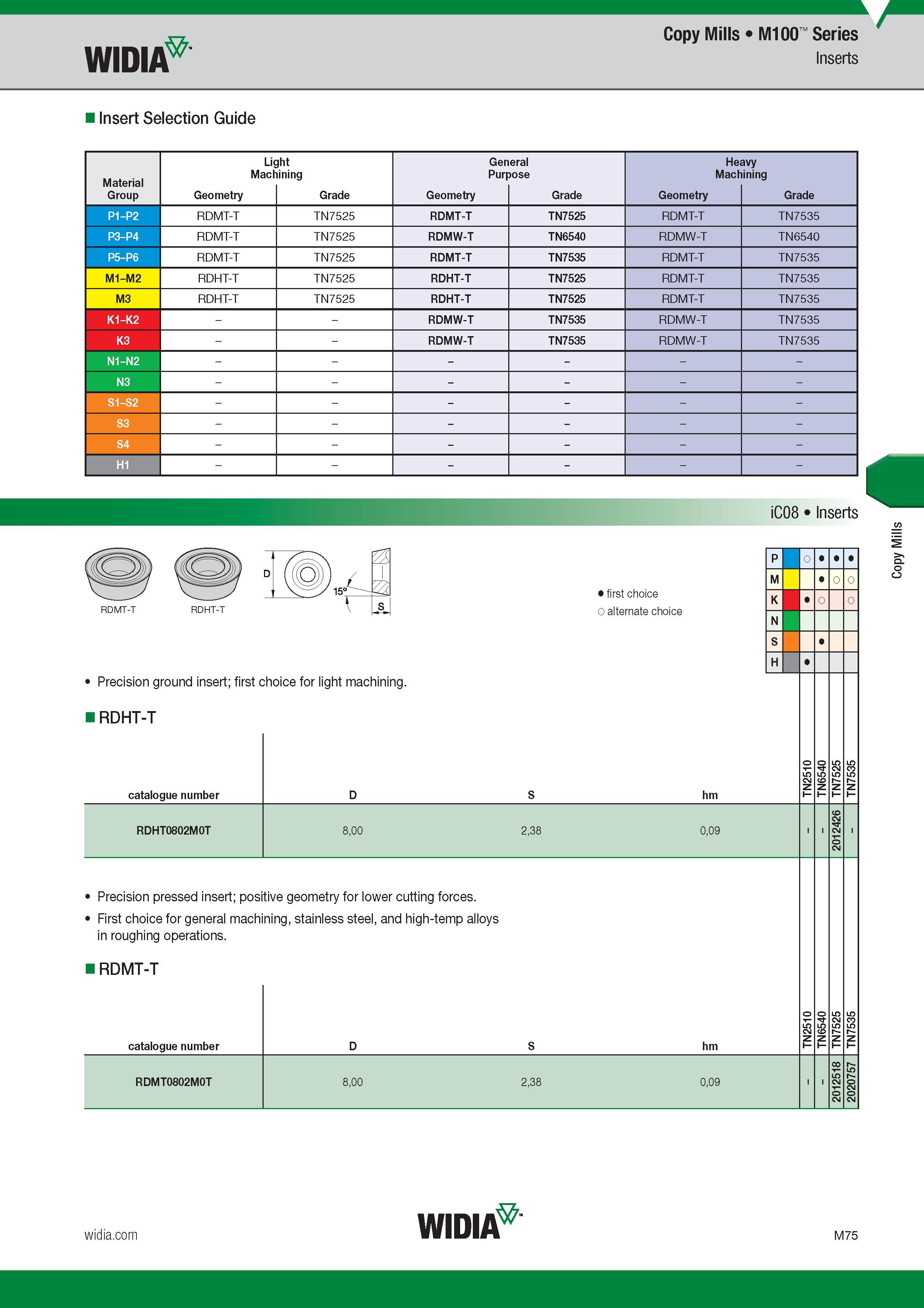 979 Widia Insert Selection Guide Copy Mills M100 Series Inserts Light General Heavy Machining Purpose Machining Group Обозначение режущей геометрии Мар Каталог WIDIA 2017 Металлорежущий инструмент Стационарный и вращающийся для металлообрабатывающих станков и оборудования Стр. M75 ENG