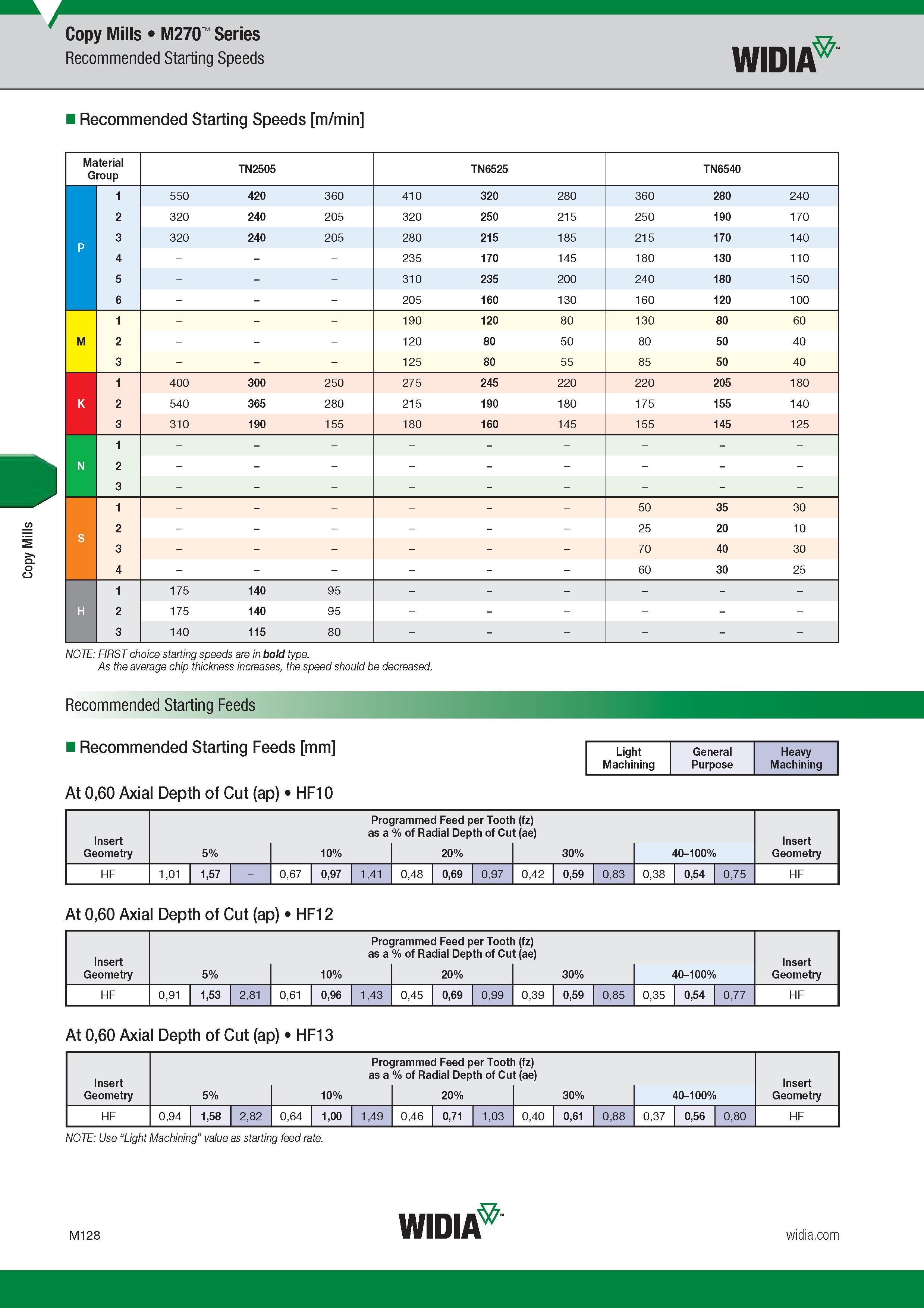 1032 Copy Mills Copy Mills M270 Series Рекомендованная скорость резания Начальные значения (м/мин) Recommended Starting Speeds Widia Рекомендованная ско Каталог WIDIA 2017 Металлорежущий инструмент Стационарный и вращающийся для металлообрабатывающих станков и оборудования Стр. M128 ENG