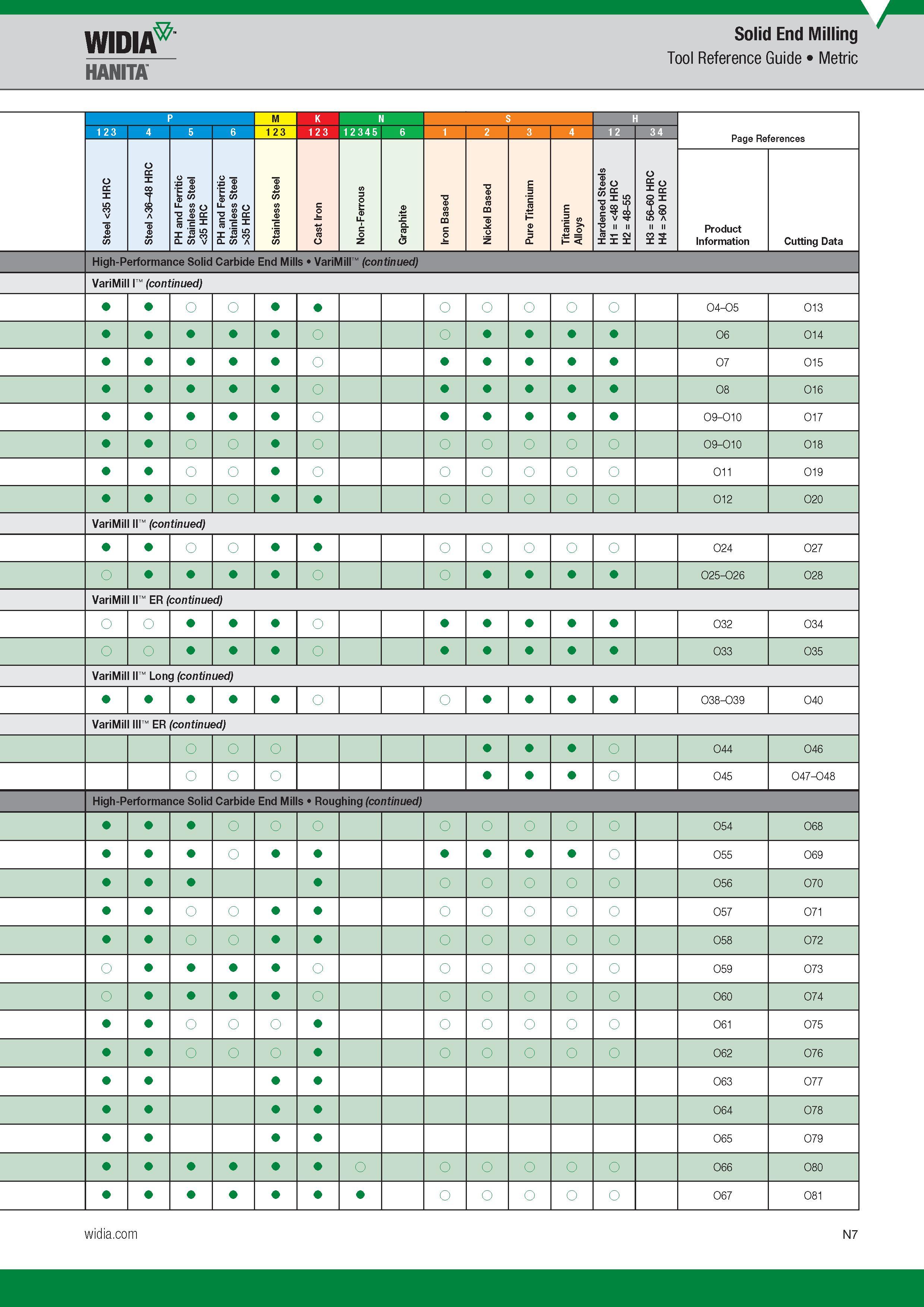 1043 Solid End Milling Widia Hanita Tool Reference Guide Metric P M K N S H Page References Steel <35 HRC Steel >36-48 HRC PH and Ferritic Stainless Ste Каталог WIDIA 2017 Металлорежущий инструмент Стационарный и вращающийся для металлообрабатывающих станков и оборудования Стр. N7 ENG