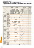 1624 Trouble shooting for face milling Solution Factors Insert Grade Selection Cutting Conditions Style and Design of the Tool Machine Installation of T Каталог MITSUBISHI 2015 Токарный и вращающийся инструмент Инструментальные решения для оборудования Стр. Q012 ENG