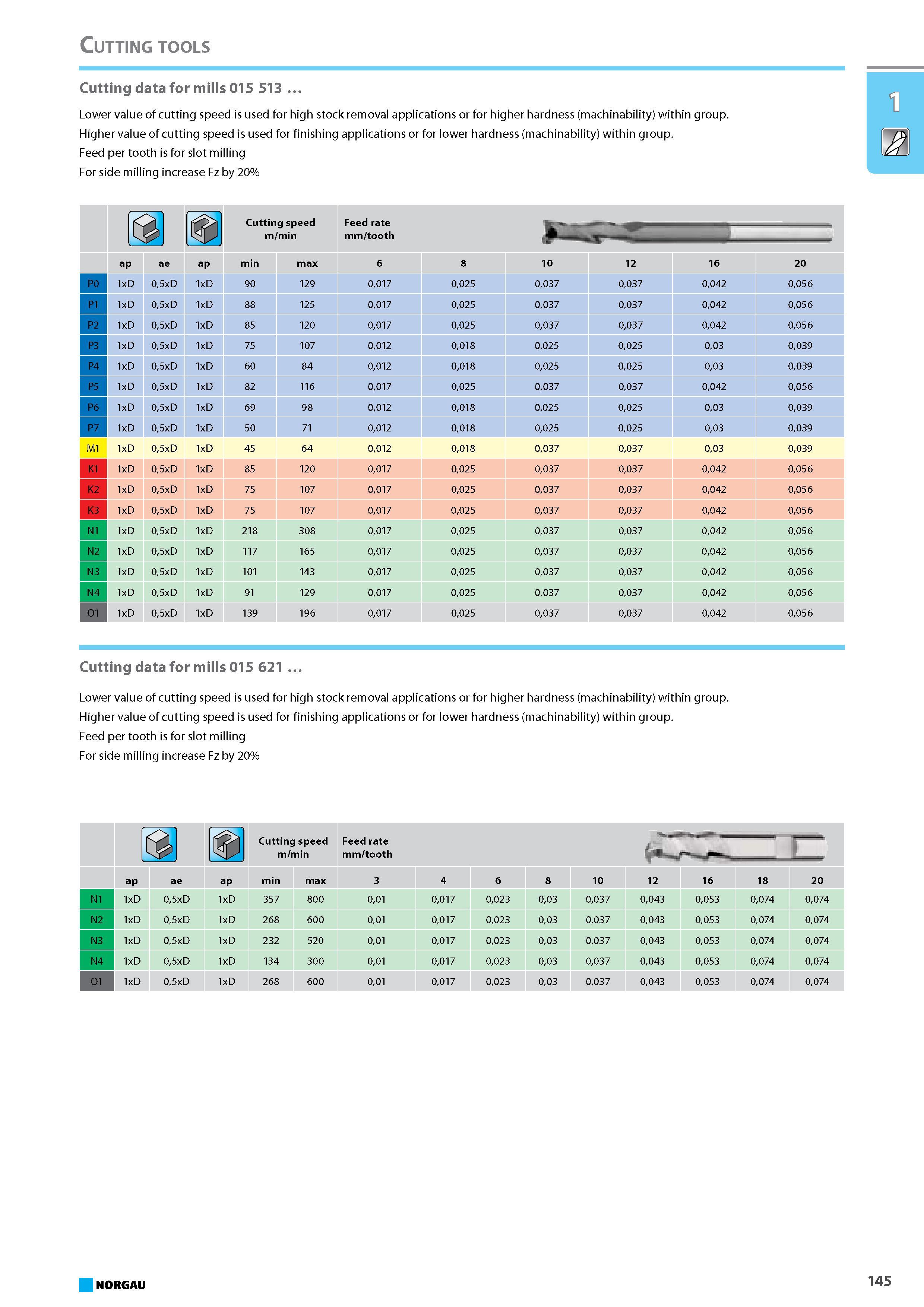 161 Cutting data for mills 015 513 Lower value of cutting speed is used for high stock removal applications or for higher hardness (machinability) within group. Higher val Каталог NORGAU 2015 Инструмент режущий измерительный слесарно-монтажный Стр. 145