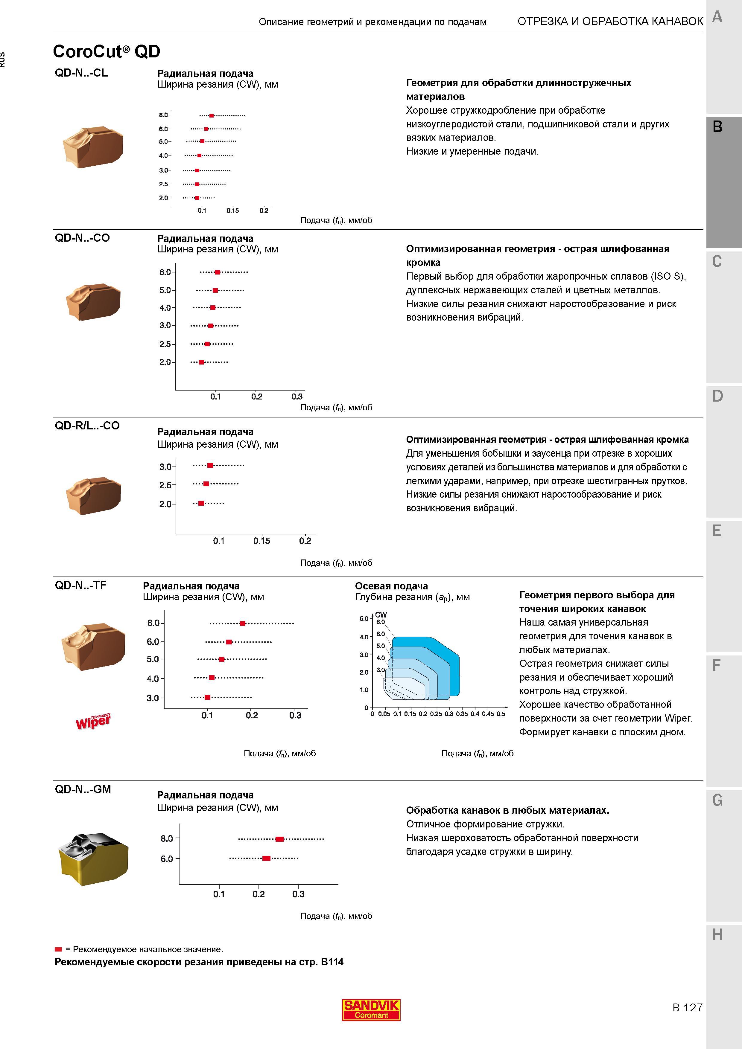 415 Описание геометрий и рекомендации по подачам Sandvik Coromant Пластины CoroCut QD QD-N -CL m Радиальная подача Ширина резания (CW), мм 8 0 6 0 5 Каталог SANDVIK COROMANT 2017 Резцы токарные с режущими сменными пластинами Инструментальная оснастка для металлорежущих станков Стр. B127