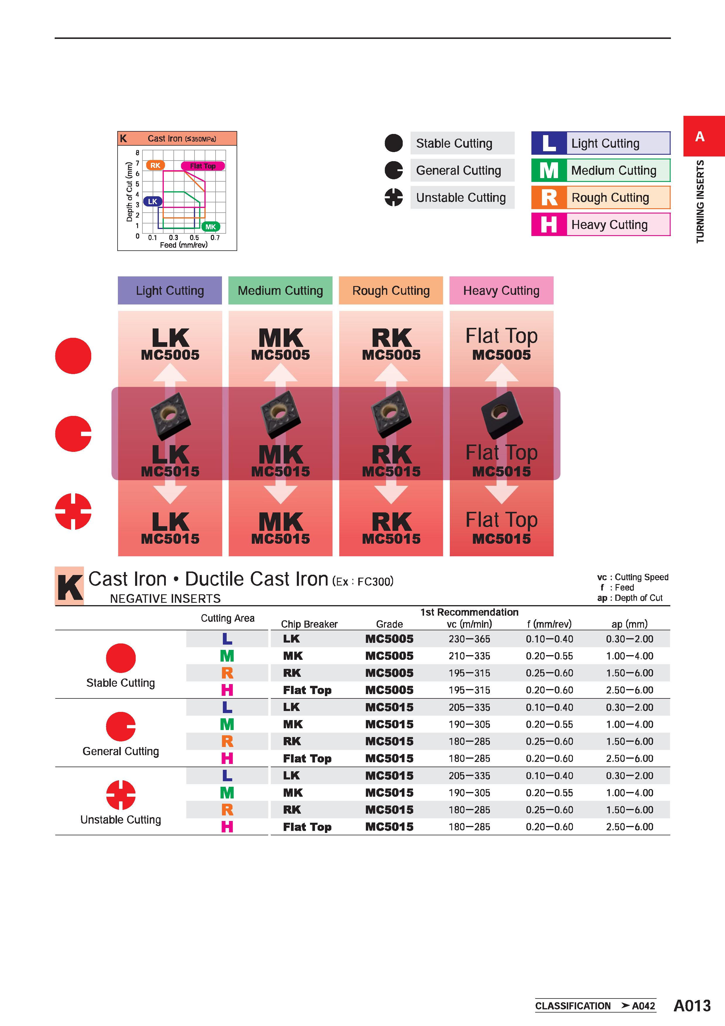 59 Cast Iron ( 50MPa) 'E7 E 6 C3 Flat Top ca 0 3 0 5 0 7 Feed (mm/rev) Stable Cutting Light Cutting General Cutting Medium Cutting Unstable Cutting Каталог MITSUBISHI 2020 Режущий инструмент для станков по металлу Фрезы концевые монолитные из твердого сплава и сборные со сменными режущими пластинами Резцы Сверла Стр. A013